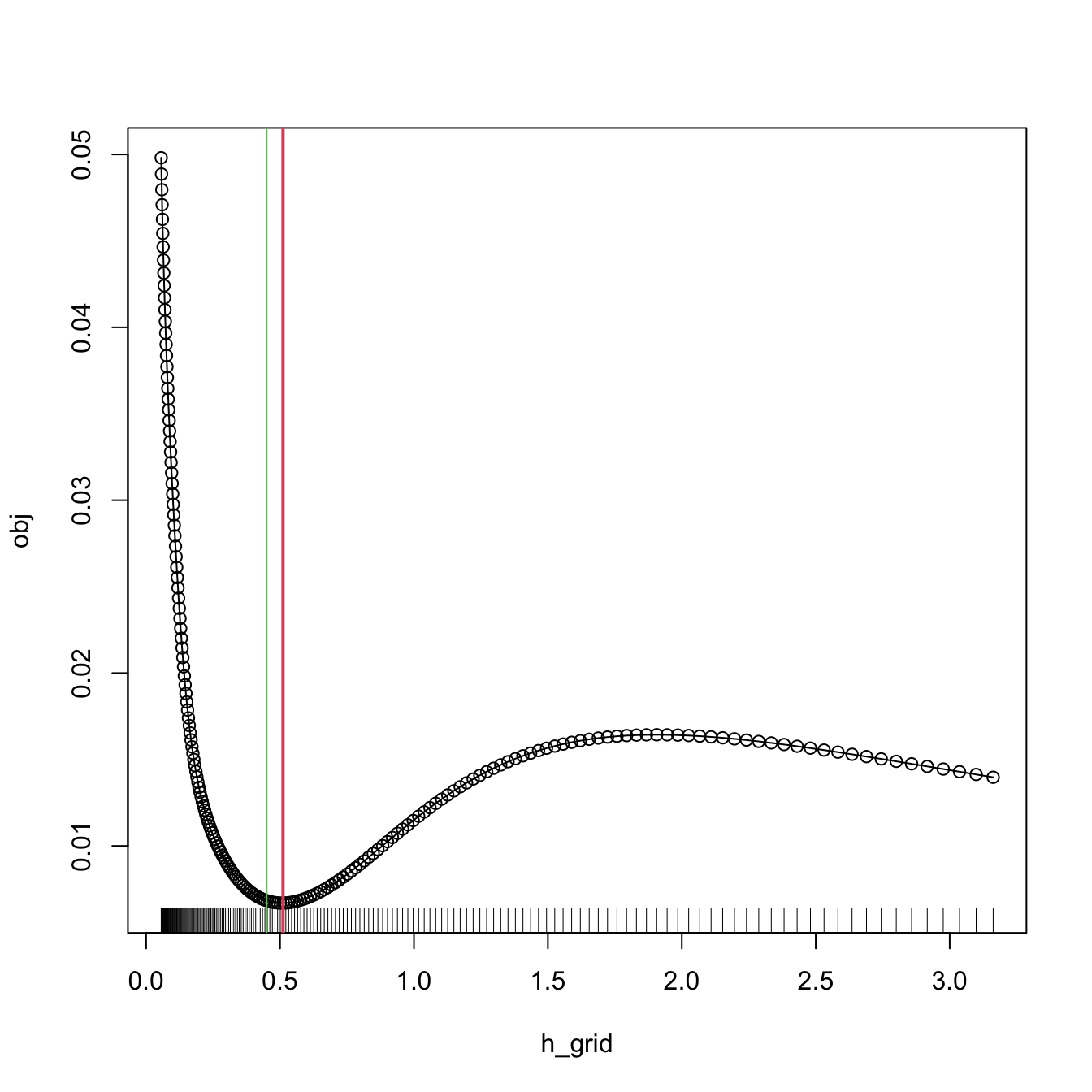 BCV curve evaluated for a grid of bandwidths, with a clear local minimum corresponding to \(\hat{h}_\mathrm{BCV}.\) Observe the decreasing pattern when \(h\to\infty.\)