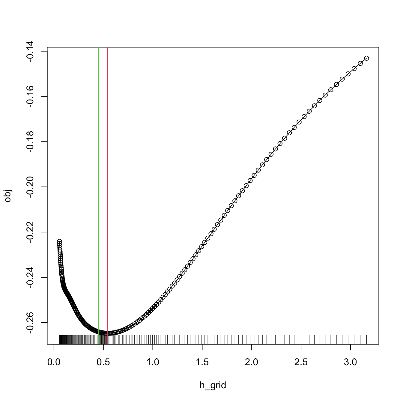 LSCV curve evaluated for a grid of bandwidths, with a clear global minimum corresponding to \(\hat{h}_\mathrm{LSCV}.\)