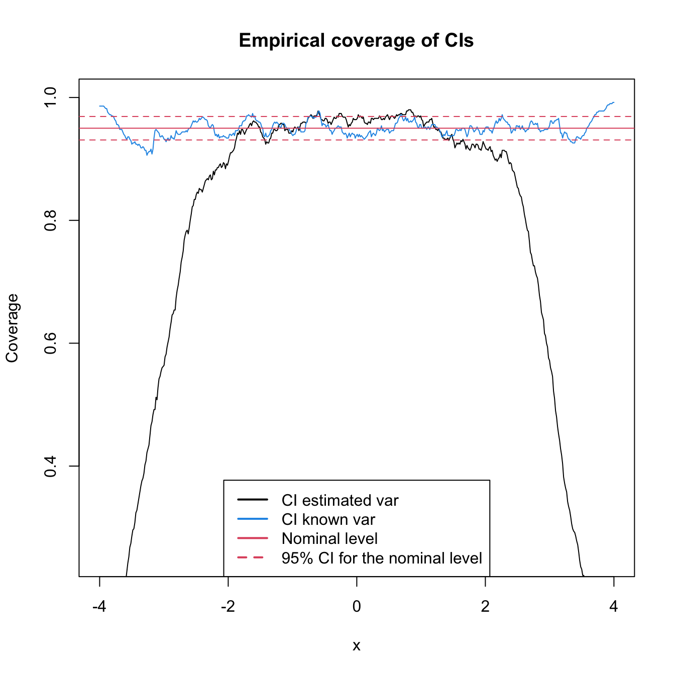 Empirical coverage of the CIs (A.5) and (A.6) for \(\mathbb{E}\lbrack\hat{f}(x;h)\rbrack\) with estimated and known variances.