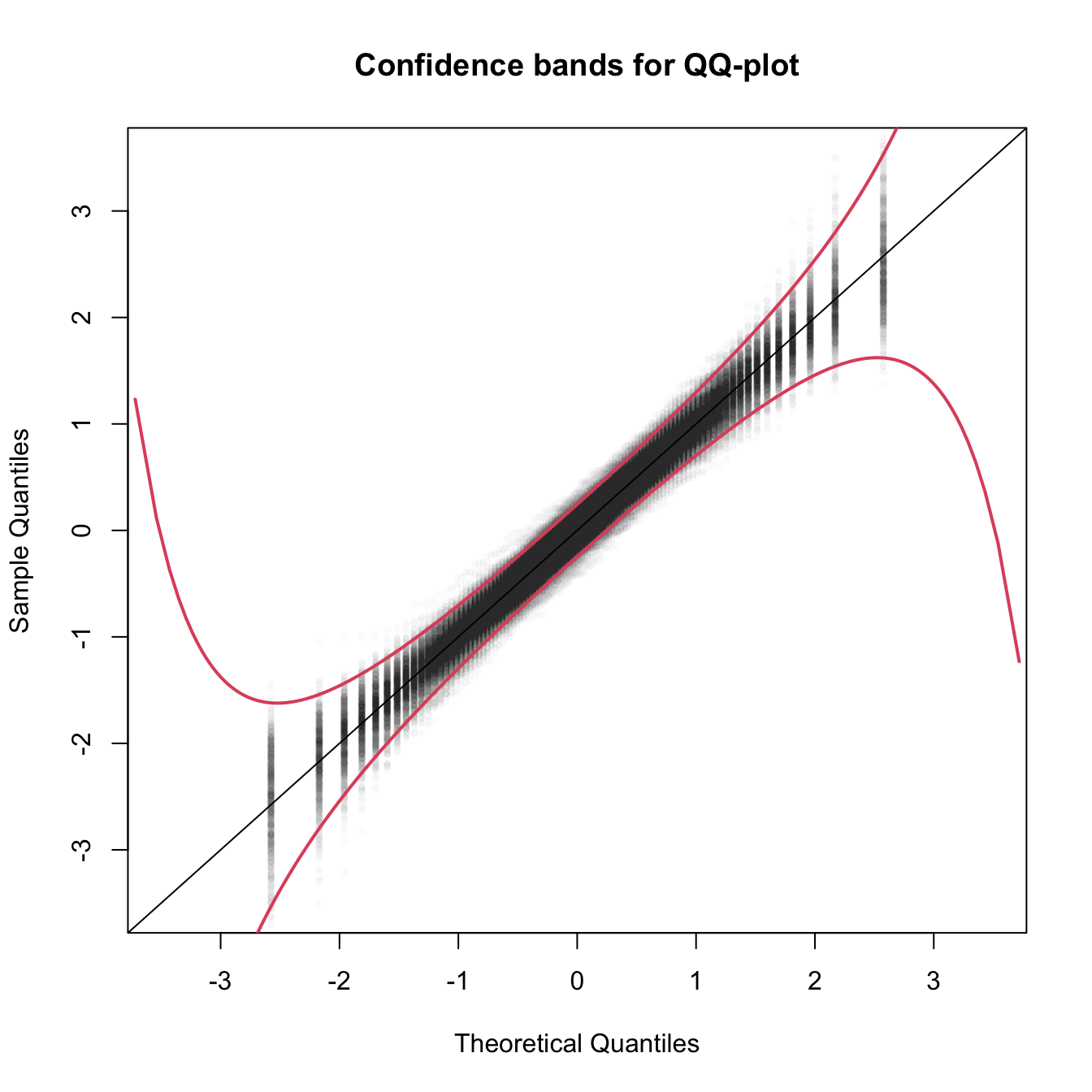 The uncertainty behind the QQ-plot. The figure aggregates \(M=1,000\) different QQ-plots of \(\mathcal{N}(0,1)\) data with \(n=100,\) displaying for each of them the pairs \((x_p,\hat x_p)\) evaluated at \(p=\frac{i-1/2}{n},\) \(i=1,\ldots,n\) (as they result from ppoints(n)). The uncertainty is measured by the asymptotic \(100(1-\alpha)\%\) CIs for \(\hat x_p,\) given by \(\left(x_p\pm\frac{z_{\alpha/2}}{\sqrt{n}}\frac{\sqrt{p(1-p)}}{\phi(x_p)}\right).\) These curves are displayed in red for \(\alpha=0.05.\) Observe that the vertical strips arise because the \(x_p\) coordinate is deterministic.