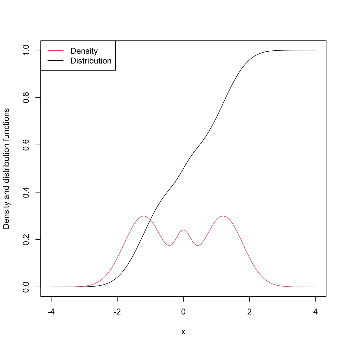 The pdf and cdf of a mixture of three normals. The pdf yields better insights into the structure of the continuous random variable \(X\) than the cdf does.