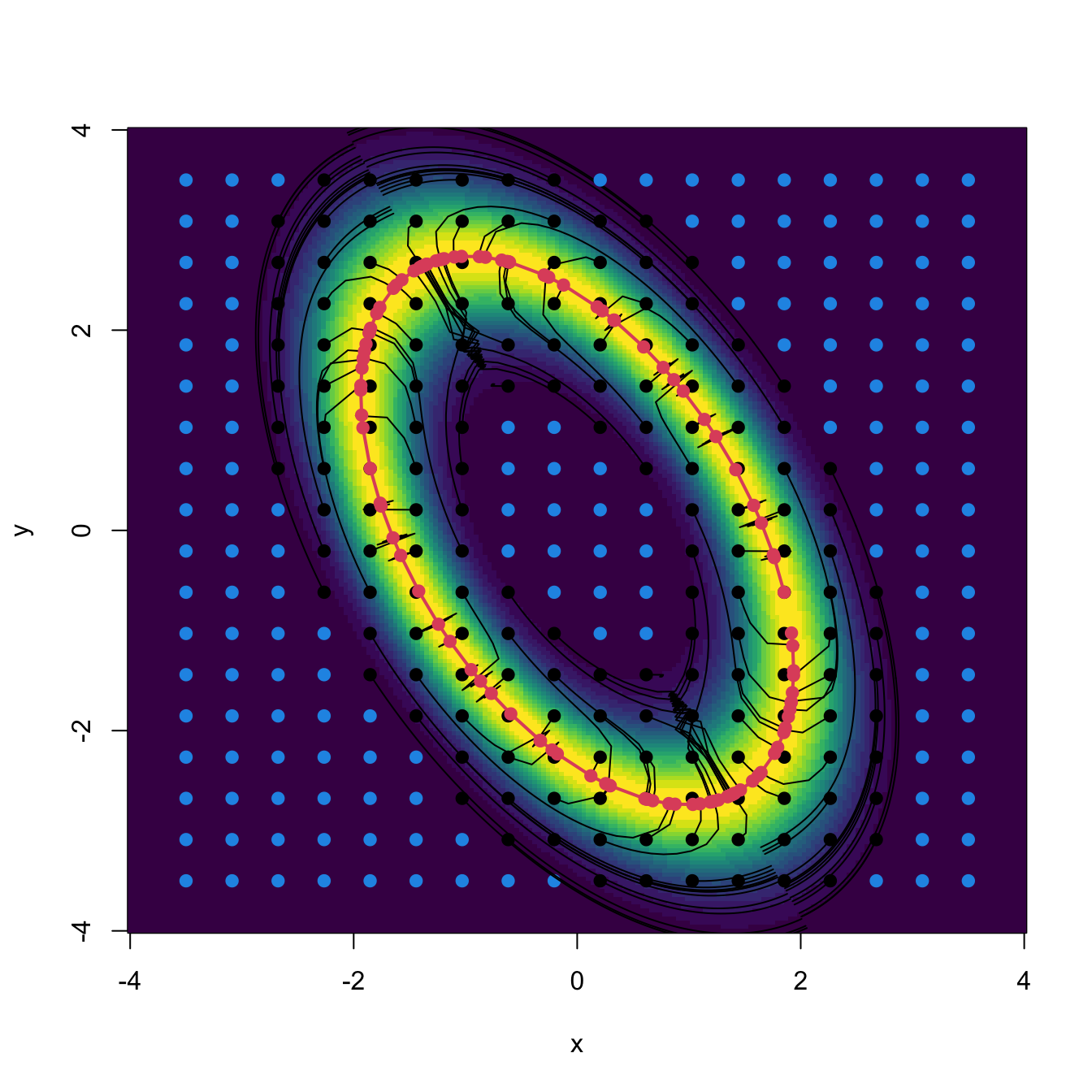 Highly non-normal densities and the construction of their density ridges. In blue, the points \(\mathbf{x}_0\) that lie on low-density regions and are skipped from the Euler algorithm (longer running times and not useful output). In red, the final points \(\mathbf{x}\) that lie on ridges on high-density regions (thus excluding ill-defined ridges). The red line is the Euclidean minimum spanning tree of the final points.