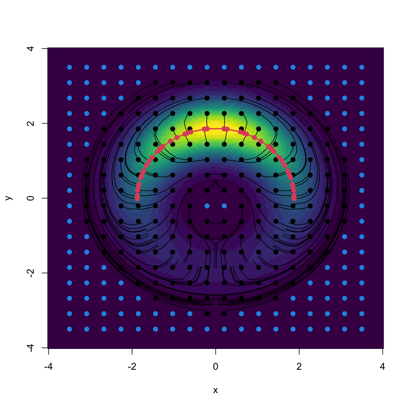 Highly non-normal densities and the construction of their density ridges. In blue, the points \(\mathbf{x}_0\) that lie on low-density regions and are skipped from the Euler algorithm (longer running times and not useful output). In red, the final points \(\mathbf{x}\) that lie on ridges on high-density regions (thus excluding ill-defined ridges). The red line is the Euclidean minimum spanning tree of the final points.