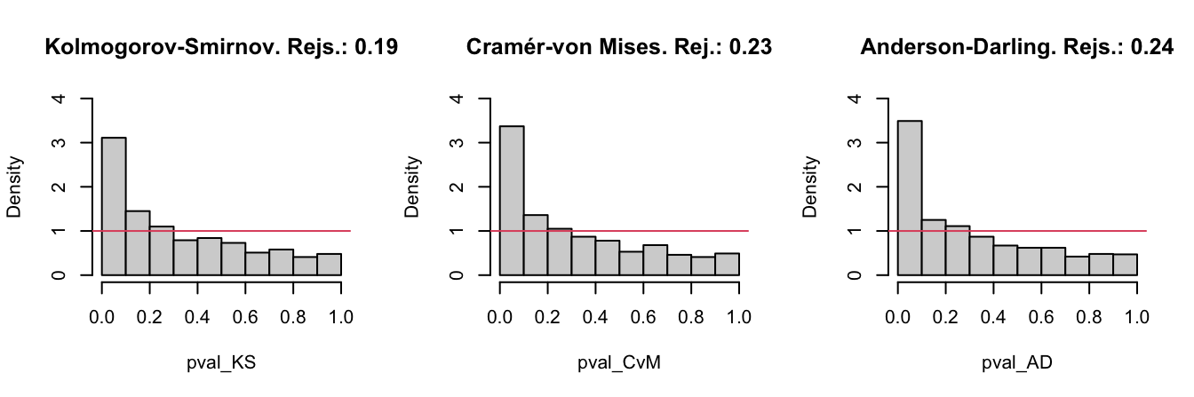 The histograms of the \(p\)-values and the relative rejection frequencies for the Kolmogorov–Smirnov, Cramér–von Mises, and Anderson–Darling tests. The null hypothesis is \(H_0:X\sim \mathcal{N}(0,1)\) and the sample of size \(n=25\) is generated from a \(\mathcal{N}(0.25,1).\) The significance level is \(\alpha=0.05\).