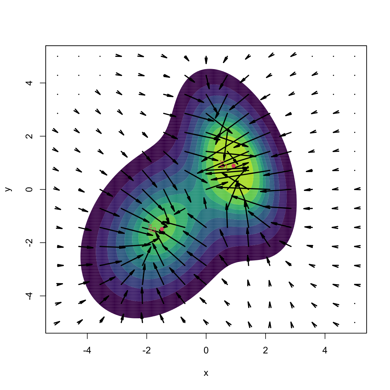 Comparison between unnormalized and normalized gradient vector fields. Observe how the unnormalized gradient almost vanishes at regions with low density and “overshoots” close to the modes. The normalized gradient gently adapts to the density region, boosting and slowing ascent as required. Both gradients have been standardized so that the norm of the maximum gradient is \(2,\) therefore enabling their comparison.