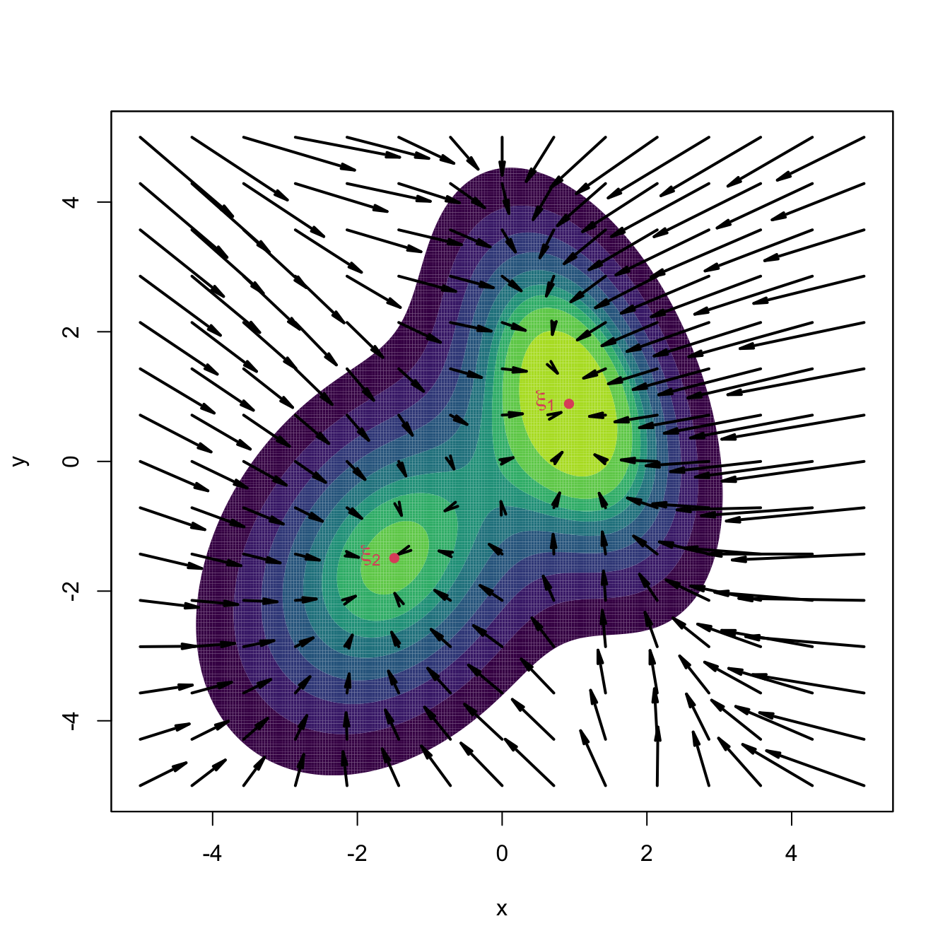 Comparison between unnormalized and normalized gradient vector fields. Observe how the unnormalized gradient almost vanishes at regions with low density and “overshoots” close to the modes. The normalized gradient gently adapts to the density region, boosting and slowing ascent as required. Both gradients have been standardized so that the norm of the maximum gradient is \(2,\) therefore enabling their comparison.