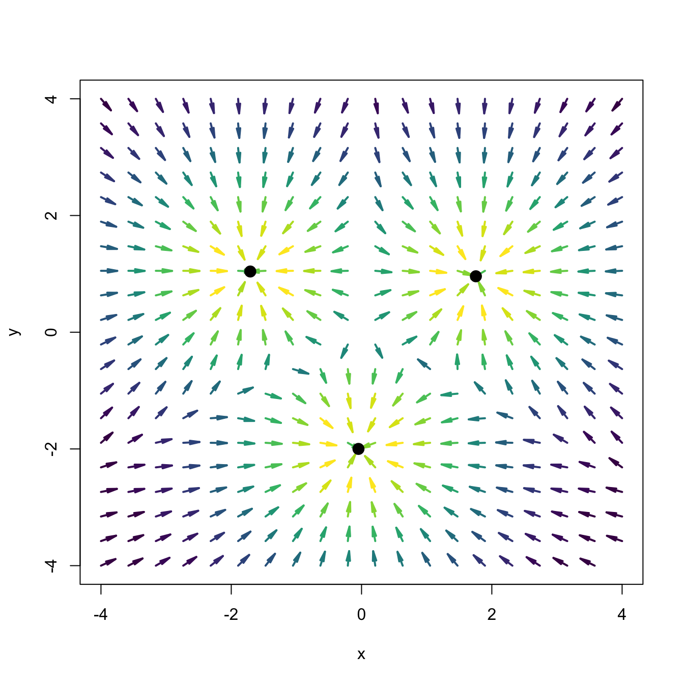 Sketch of the gravity vector field associated with three equal-mass planets (black points). The vector field is computed as the gradient of a mixture of three bivariate normals centered at the black points and having covariance matrices \(\frac{1}{2}\mathbf{I}_2.\) The direction of the arrows denotes the direction of the gravity field, and their color, the strength of the gravity force.