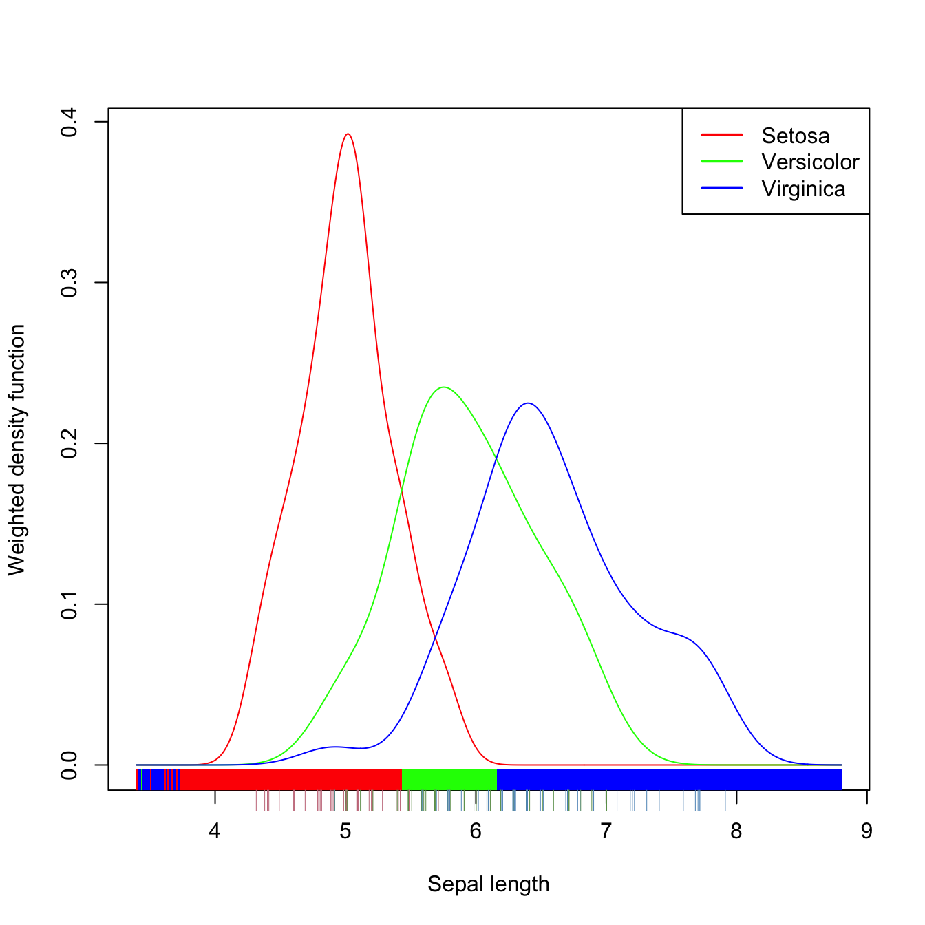 Discriminant regions classifying iris$Species from iris$Sepal.Length.