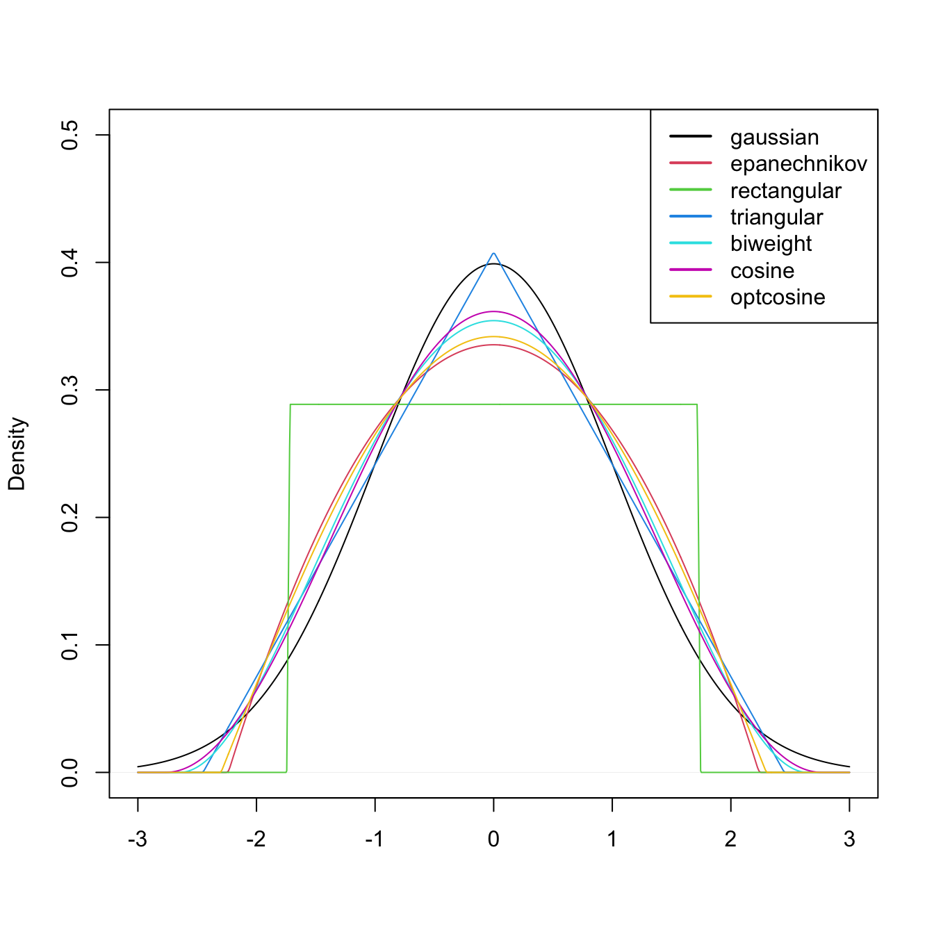 Several scaled kernels from R’s density function. See (2.9) in the remark below for the different parametrization.