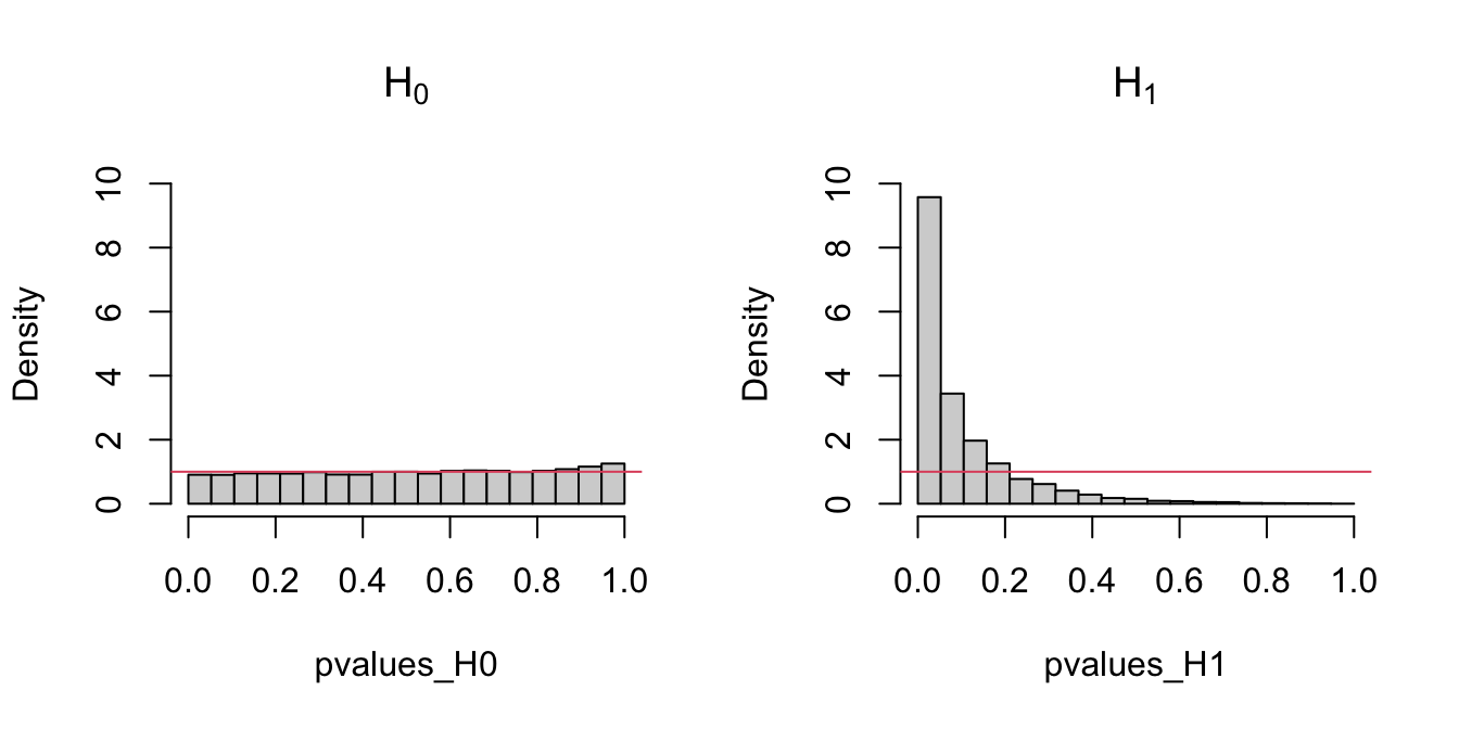 Comparison of the distribution of \(p\)-values under \(H_0\) and \(H_1\) for the Kolmogorov–Smirnov test. Observe that the frequency of low \(p\)-values, associated with the rejection of \(H_0,\) increases when \(H_0\) does not hold. Under \(H_0,\) the distribution of the \(p\)-values is uniform.