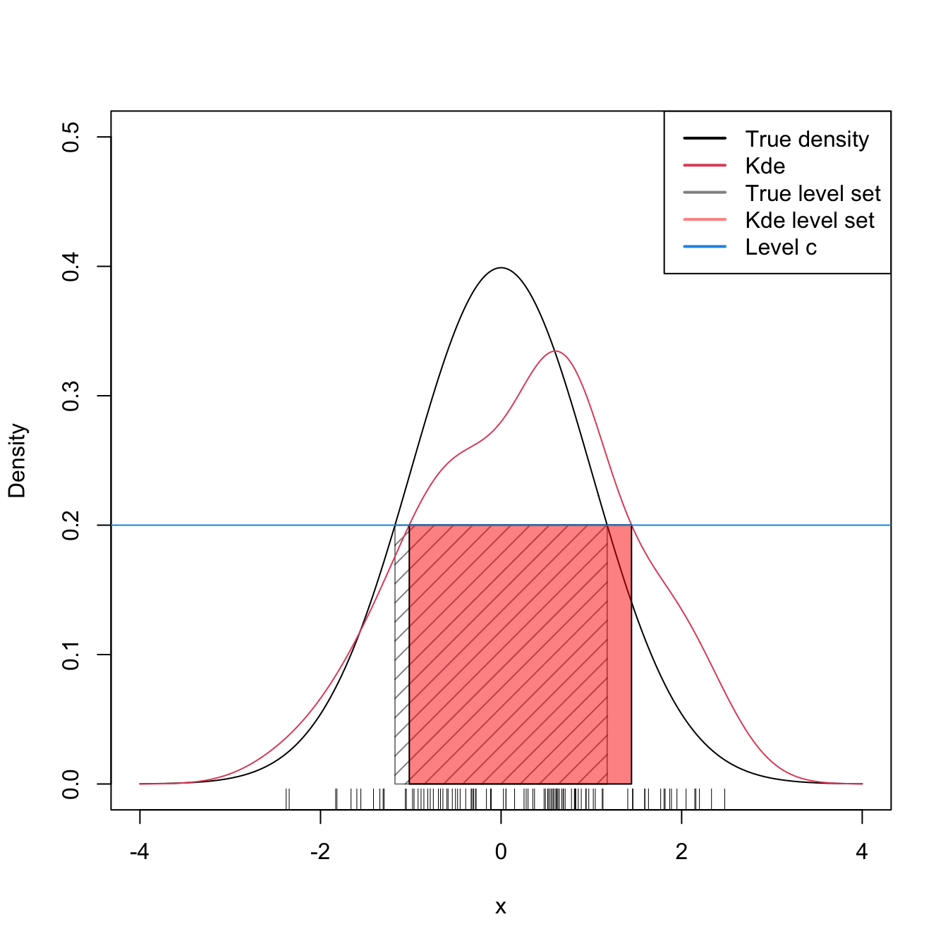 Level set \(\mathcal{L}(f;c)\) and its estimation by \(\mathcal{L}(\hat{f}(\cdot;h);c)\) for \(c=0.2\) and \(f=\phi.\)