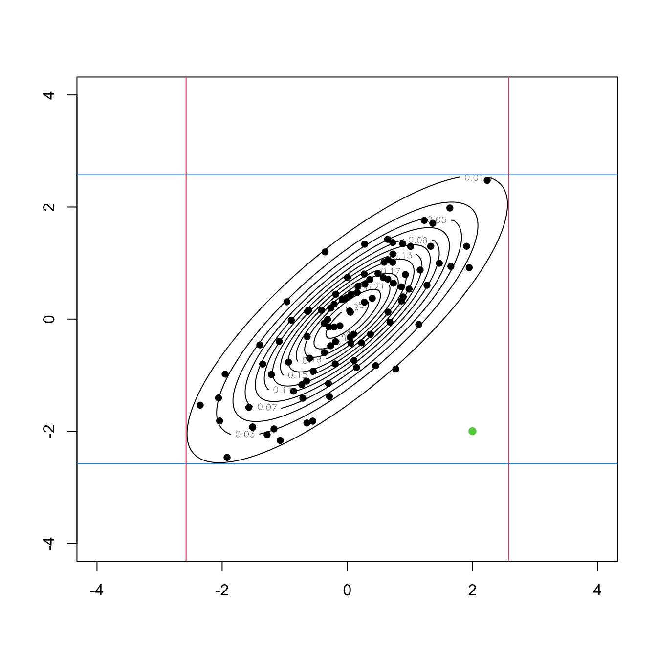 An outlier (green point) in \(\mathbb{R}^2\) that is not an outlier in any of the two marginals. The contour levels represent the joint density of a \(\mathcal{N}_2(\mathbf{0},\boldsymbol{\Sigma}),\) where \(\boldsymbol{\Sigma}\) is such that \(\sigma^2_{11}=\sigma^2_{22}=1\) and \(\sigma_{12}=0.8.\) The black points are sampled from that normal. The red and blue lines represent the \(1-\alpha\) probability intervals \((-z_{\alpha/2},z_{\alpha/2})\) for \(\alpha=0.01.\)