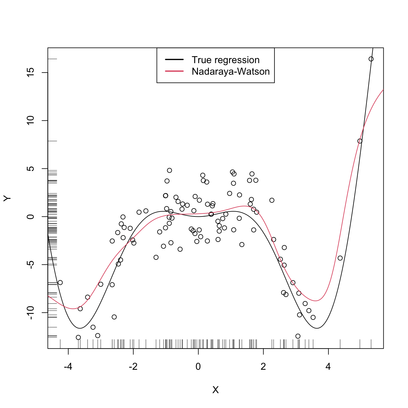 The Nadaraya–Watson estimator of an arbitrary regression function \(m.\) Observe how the Nadaraya–Watson estimator is able to estimate the nonlinear form of the regression function without prior knowledge about its shape.