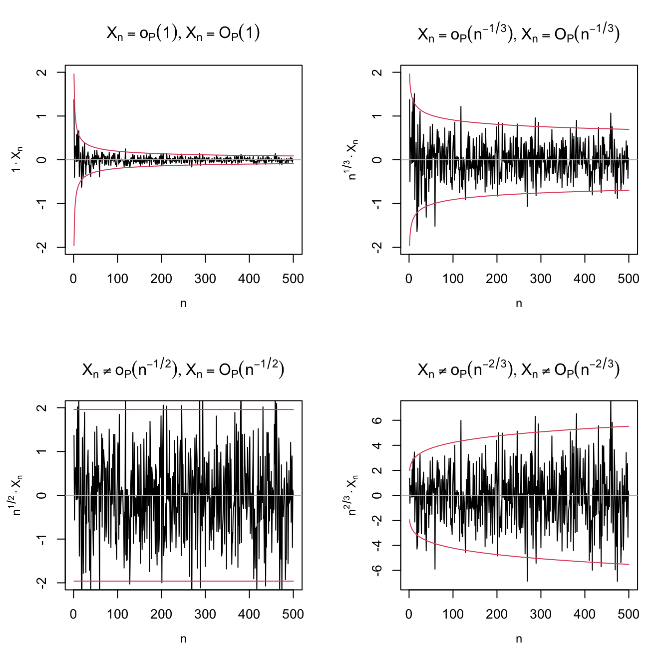 Differences and similarities between little-\(o_\mathbb{P}\) and big-\(O_\mathbb{P},\) illustrated for the sequence of random variables \(X_n\stackrel{d}{=}\mathcal{N}(0,1/n).\) Since \(X_n\stackrel{\mathbb{P}}{\longrightarrow}0,\) \(X_n=o_\mathbb{P}(1),\) as evidenced in the upper left plot. The next plots check if \(X_n=o_\mathbb{P}(a_n)\) by evaluating if \(X_n/a_n\stackrel{\mathbb{P}}{\longrightarrow}0\) (recall (1.8)), for \(a_n=n^{-1/3},n^{-1/2},n^{-2/3}.\) Clearly, \(X_n=o_\mathbb{P}(n^{-1/3})\) (\(n^{1/3}X_n\stackrel{\mathbb{P}}{\longrightarrow}0\)) but \(X_n\neq o_\mathbb{P}(n^{-1/2})\) (\(n^{1/2}X_n\stackrel{\mathbb{P}}{\longrightarrow}\mathcal{N}(0,1)\)) and \(X_n\neq o_\mathbb{P}(n^{-2/3})\) (\(n^{2/3}X_n\) diverges). In the first three cases, \(X_n=O_\mathbb{P}(a_n);\) the fourth is \(X_n\neq O_\mathbb{P}(n^{-2/3}),\) \(n^{2/3}X_n\) is not bounded in probability. The red lines represent the \(95\%\) confidence intervals \(\left(-z_{0.025}/(a_n\sqrt{n}),z_{0.025}/(a_n\sqrt{n})\right)\) of the random variable \(X_n/a_n,\) and help evaluating graphically the convergence in probability towards zero.