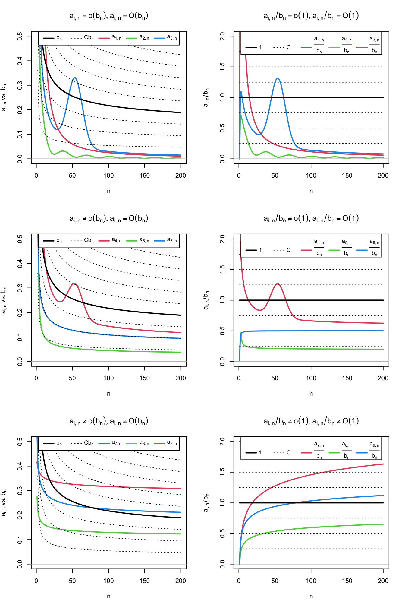 Differences and similarities between little-\(o\) and big-\(O,\) illustrated for the dominating sequence \(b_n=1/\log(n)\) (black solid curve) and sequences \(a_{i,n},\) \(j=1,\ldots,9\) (colored curves). The dashed lines represent the sequences \(Cb_n,\) for a grid of constants \(C.\) The plots on the left column compare \(a_{i,n}\) against \(b_n,\) whereas the right column plots show the equivalent view in terms of the ratios \(a_{i,n}/b_n\) (recall (1.7)). Sequences \(a_{1,n}=2 / n + 50 / n^2,\) \(a_{2,n}=(\sin(n/5) + 2) / n^{5/4},\) and \(a_{3,n}=3(1 + 5 \exp(-(n - 55.5)^2 / 200)) / n\) are \(o(b_n)\) (hence also \(O(b_n)\)). Sequences \(a_{4,n}=(2\log_{10}(n)((n + 3) / (2n)))^{-1} + a_{3,n}/2,\) \(a_{5,n}=(4\log_2(n/2))^{-1},\) and \(a_{6,n}=(\log(n^2 + n))^{-1}\) are \(O(b_n),\) but not \(o(b_n).\) Finally, sequences \(a_{7,n}=\log(5n + 3)^{-1/4}/2,\) \(a_{8,n}=(4\log(\log(10n + 2)))^{-1},\) and \(a_{9,n}=(2\log(\log(n^2 + 10n + 2)))^{-1}\) are not \(O(b_n)\) (hence neither \(o(b_n)\)).