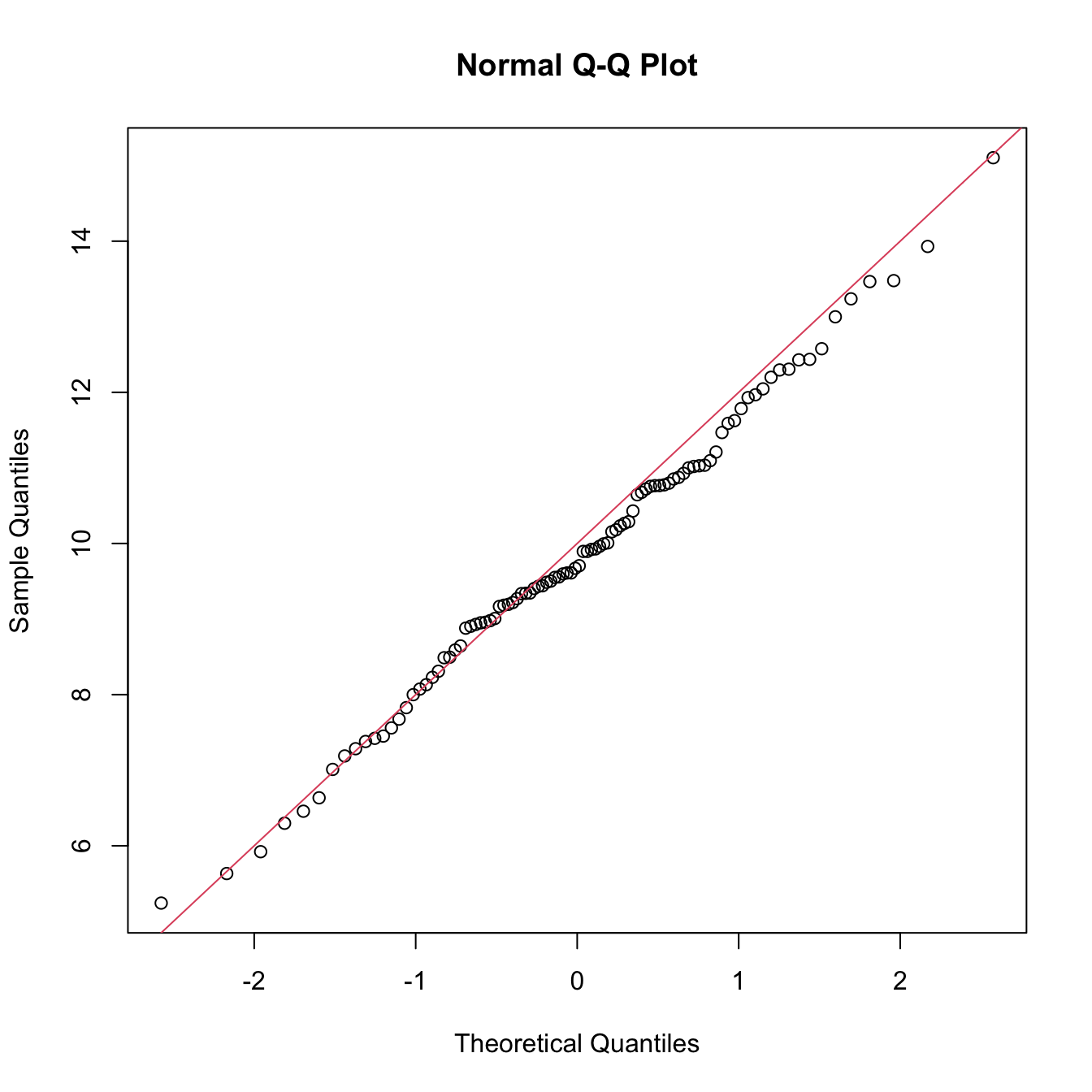 QQ-plot (qqnorm) for data simulated from a \(\mathcal{N}(\mu,\sigma^2)\) and theoretical line \(y=\mu+\sigma x\) (red).