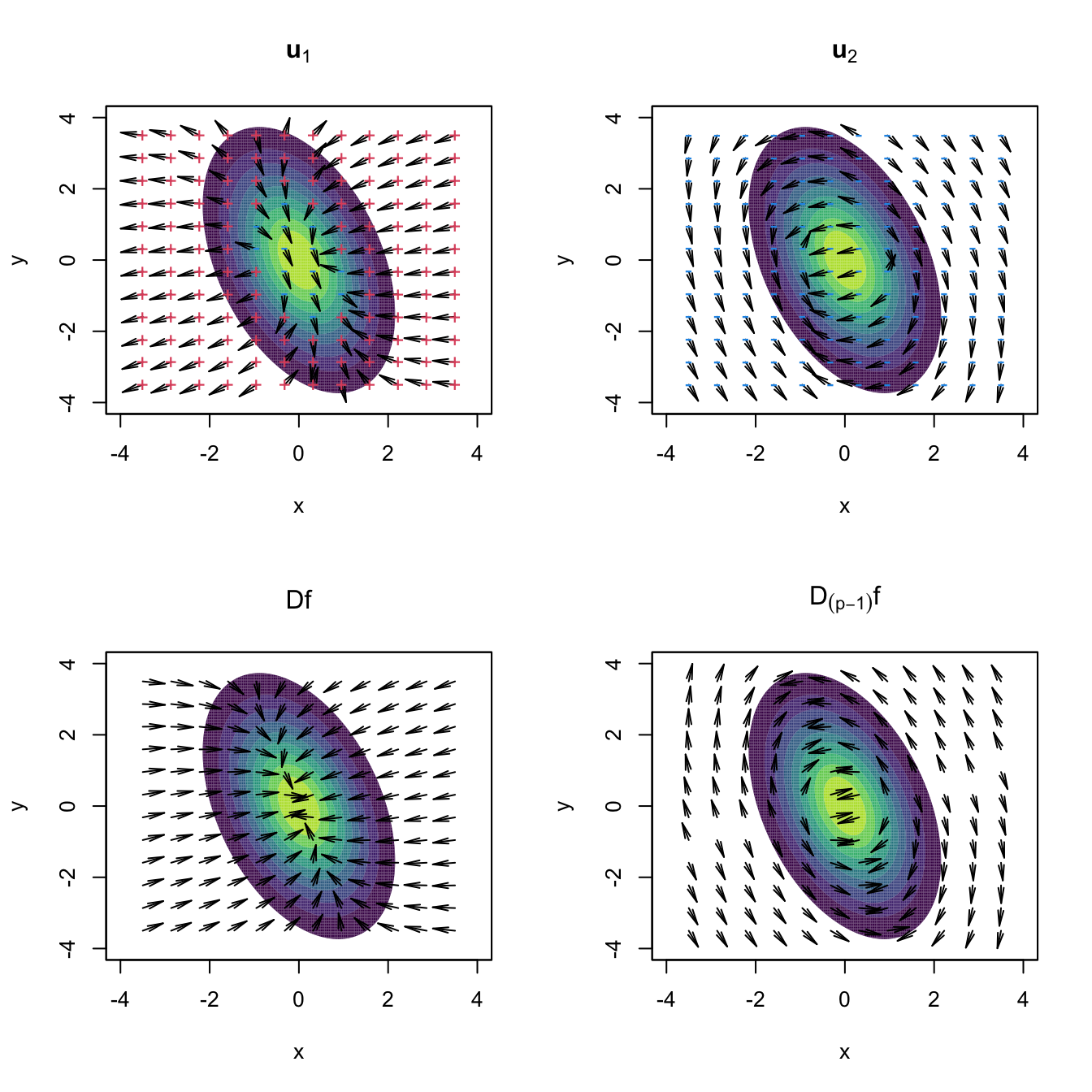 Representation of the vector fields \(\mathbf{u}_1,\mathbf{u}_2,\mathrm{D}f,\mathrm{D}_{(p-1)}f:\mathbb{R}^p\longrightarrow\mathbb{R}^p.\) Observe how the field \(\mathrm{D}f\) pushes towards the mode but \(\mathrm{D}_{(p-1)}f\) pushes towards the ridge, following the direction given by \(\mathbf{u}_2.\) The field of \(\mathbf{u}_1\) goes roughly right-to-left and parallel to the ridge, whereas the field of \(\mathbf{u}_2\) goes roughly up-to-down and perpendicular to the ridge. The red plus (respectively, blue minus) indicate positive (negative) eigenvalue \(\lambda_i(\mathbf{x})\) associated with \(\mathbf{u}_i,\) \(i=1,2.\) The vector fields are normalized so that the norm of each vector is always the same.