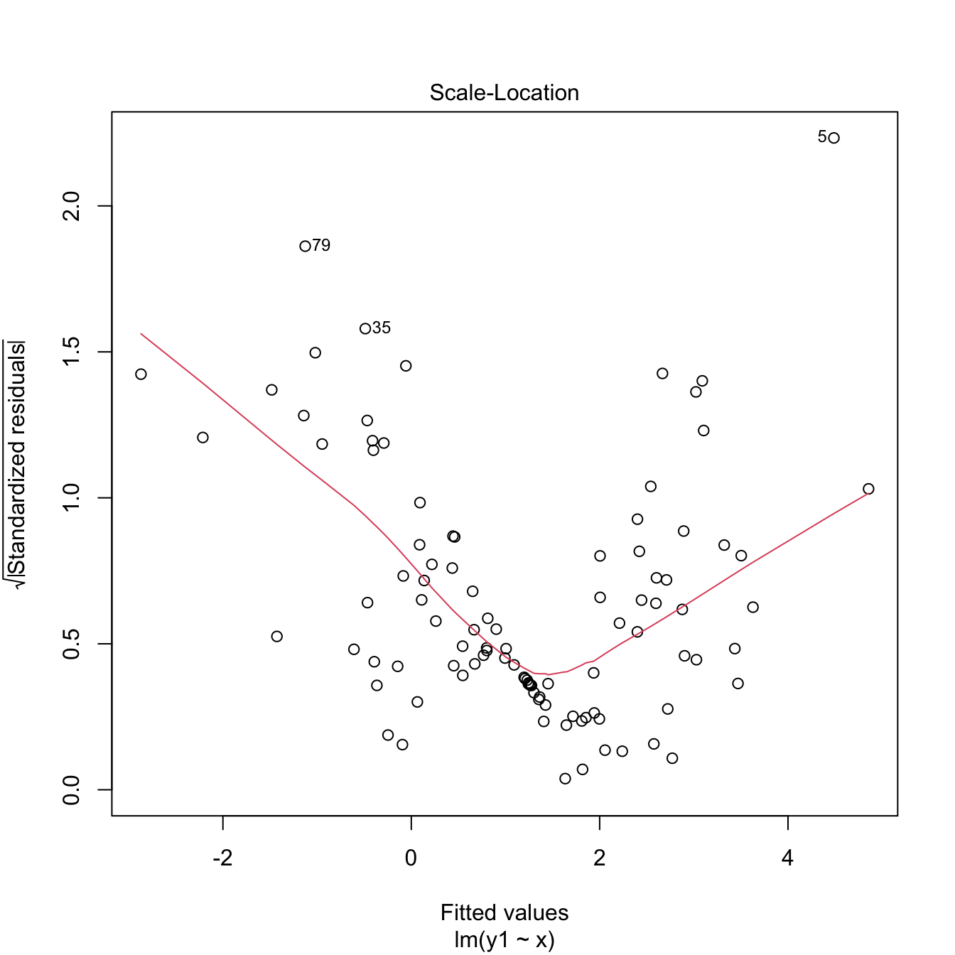 Two heteroskedasticity patterns that are undetected and detected, respectively, by the Breusch–Pagan test.