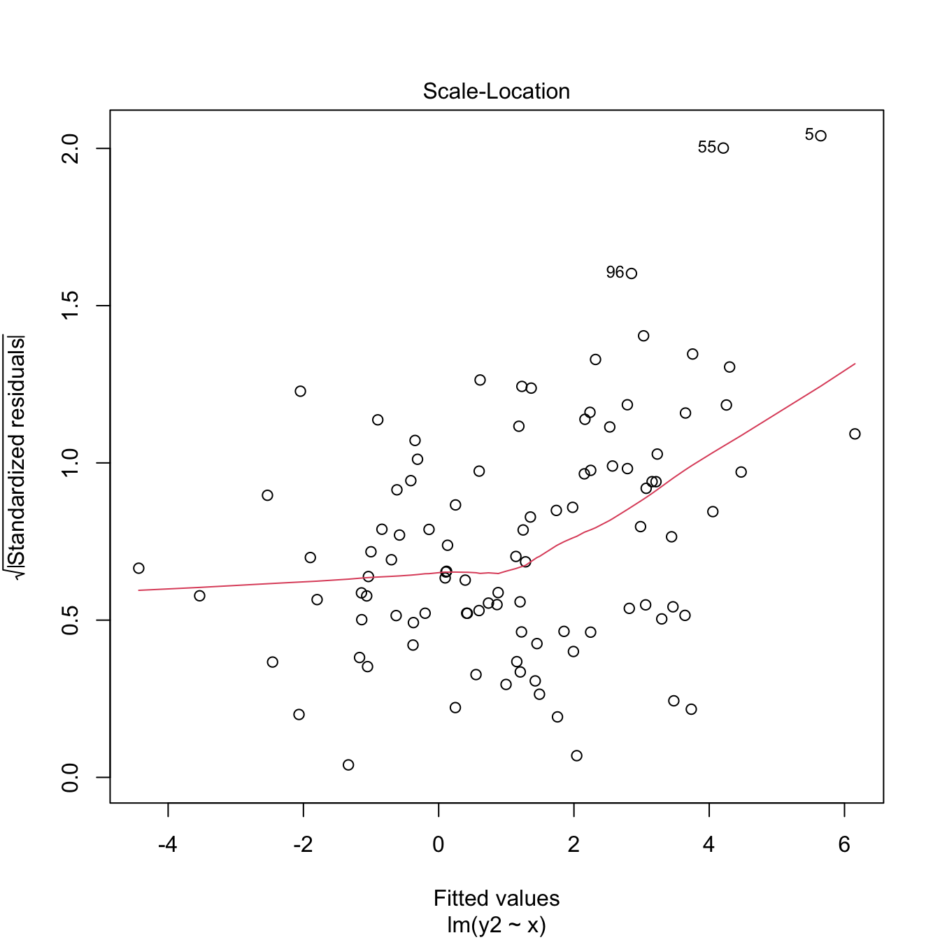 Two heteroskedasticity patterns that are undetected and detected, respectively, by the Breusch–Pagan test.