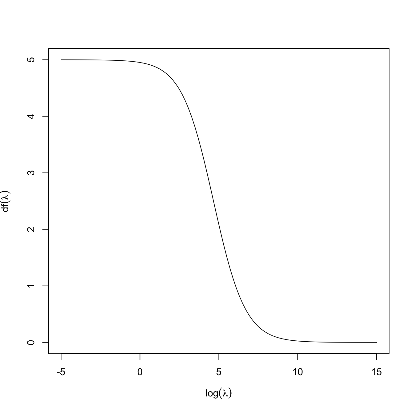 The effective degrees of freedom \(\mathrm{df}(\lambda)\) as a function of \(\log(\lambda)\) for a ridge regression with \(p=5.\)