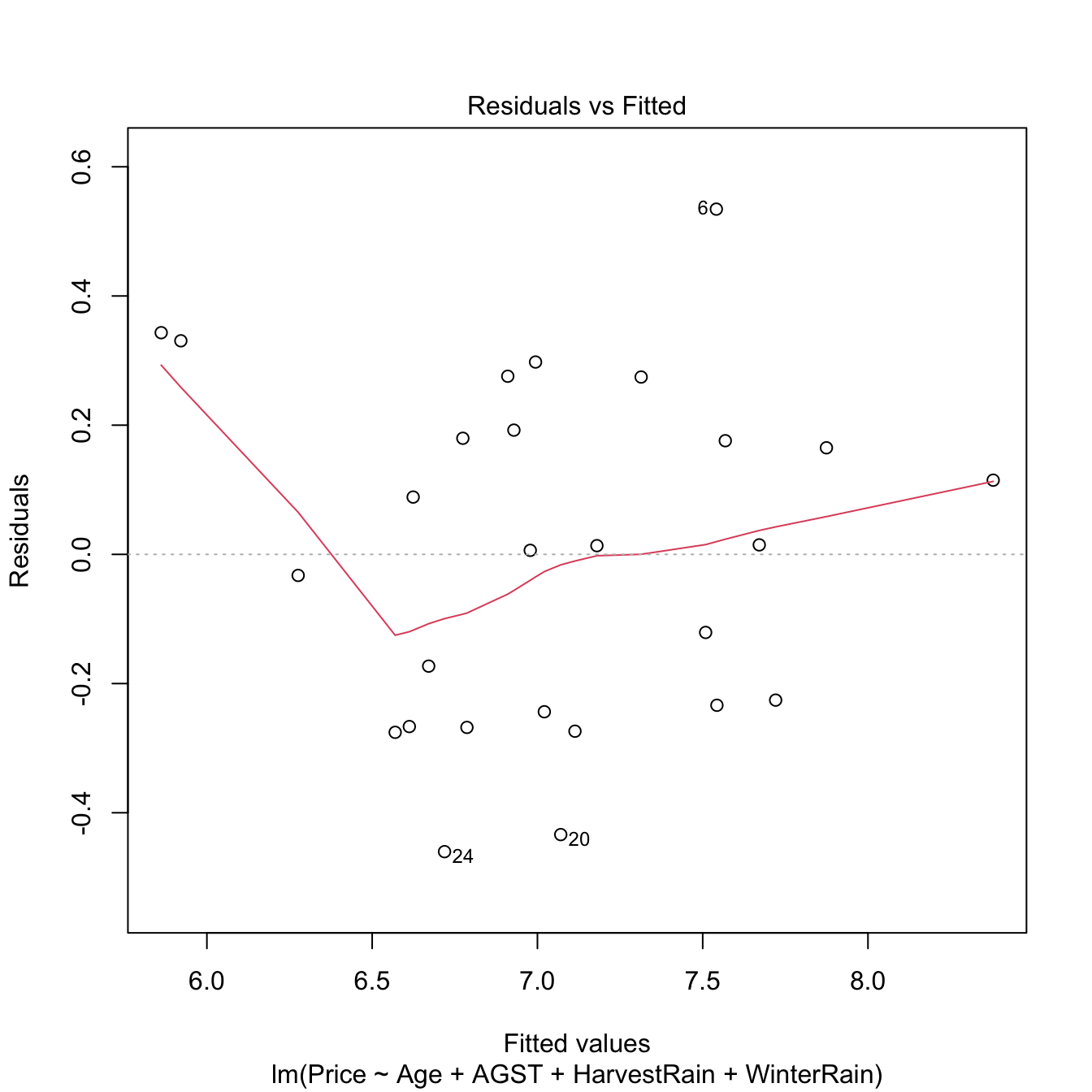 Residuals vs. fitted values for the Price ~ Age + AGST + HarvestRain + WinterRain model for the wine dataset.