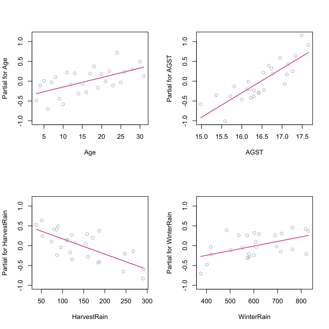 Regression terms for Price ~ Age + AGST + HarvestRain + WinterRain in the wine dataset.