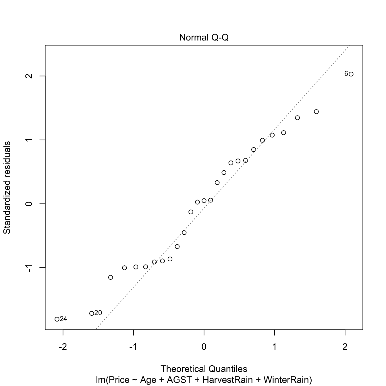 QQ-plot for the residuals of the Price ~ Age + AGST + HarvestRain + WinterRain model for the wine dataset.