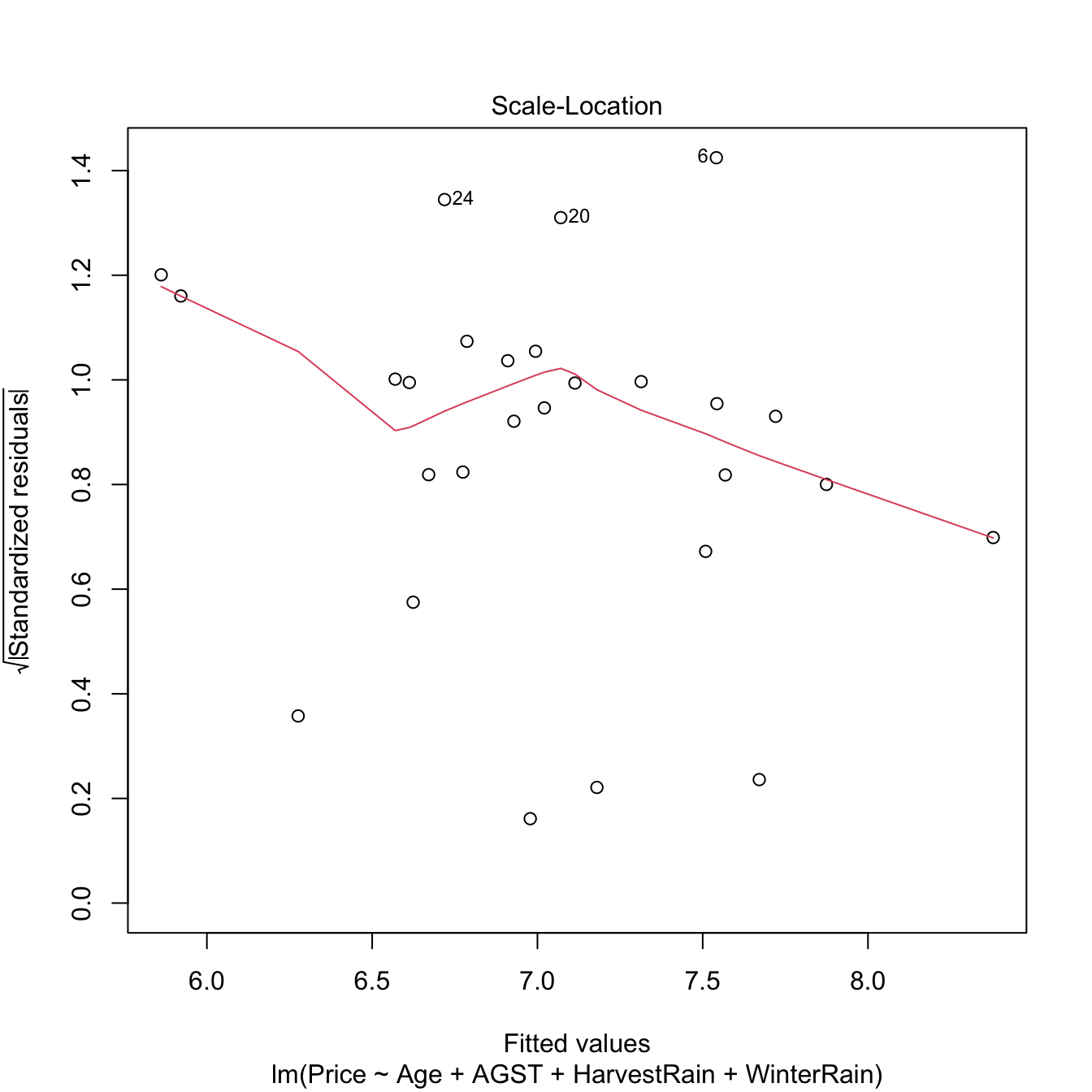 Scale-location plot for the Price ~ Age + AGST + HarvestRain + WinterRain model for the wine dataset.