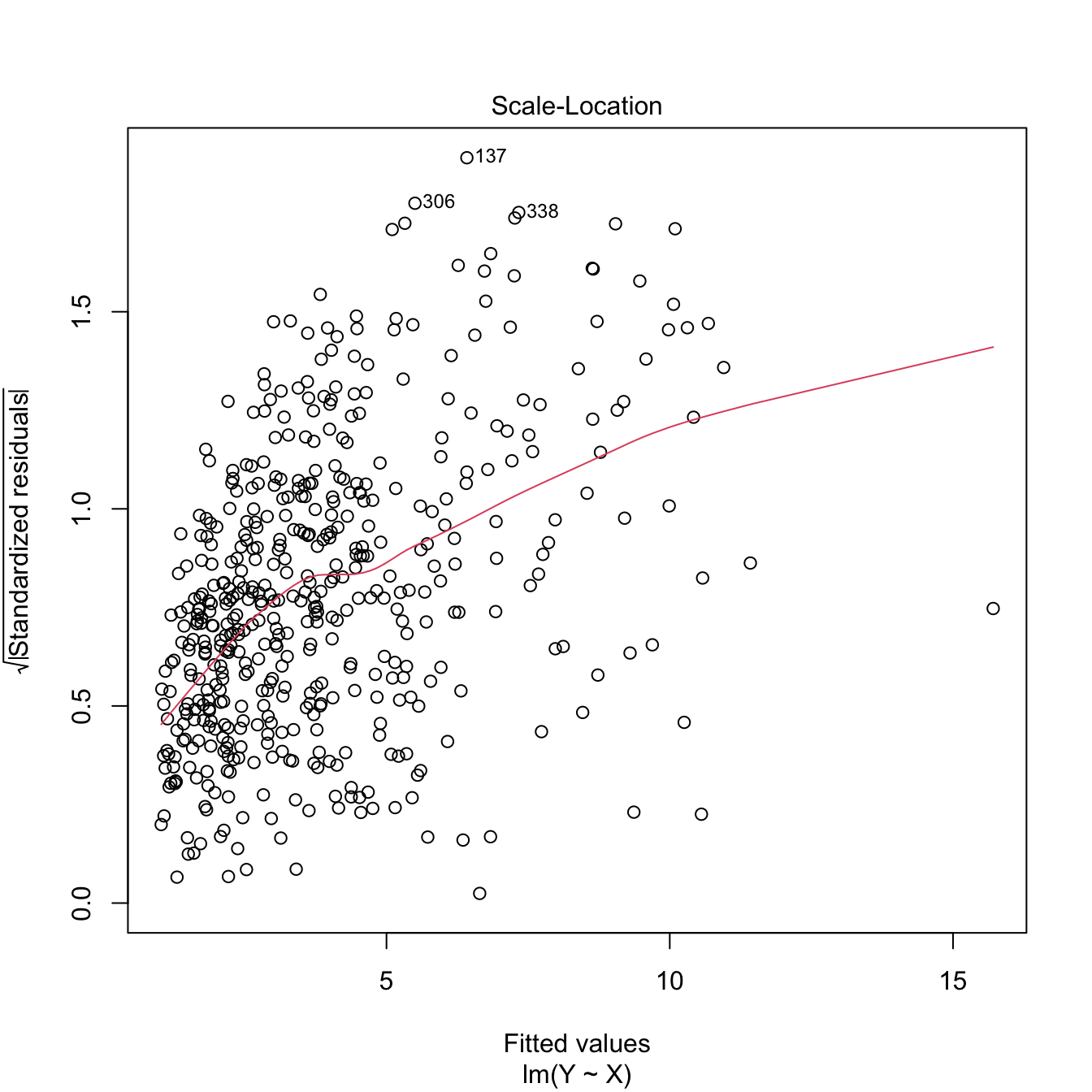 Patching of heteroskedasticity for an artificial dataset.