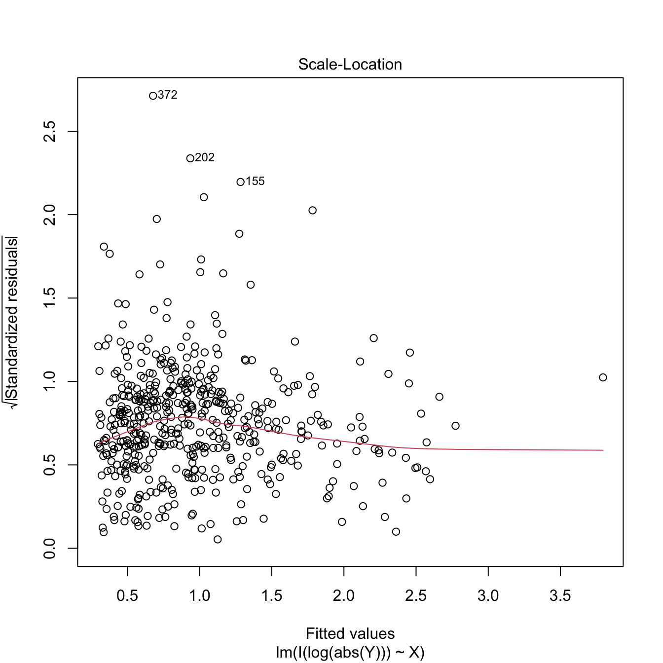 Patching of heteroskedasticity for an artificial dataset.