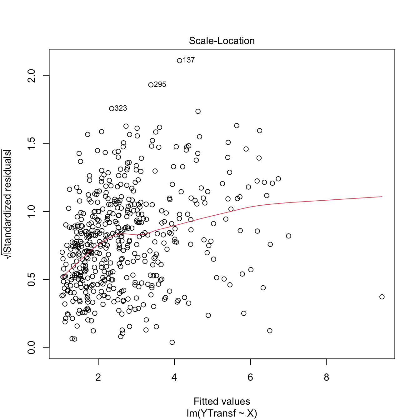 Patching of heteroskedasticity for an artificial dataset.