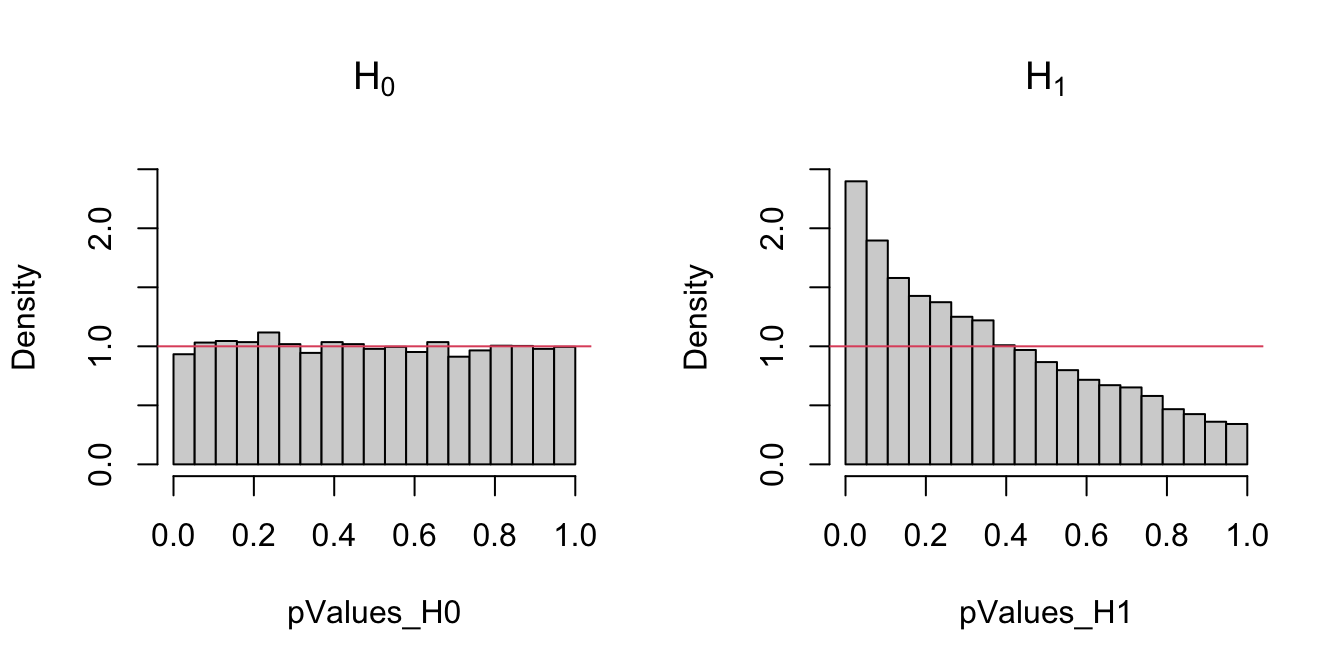 Comparison of the distribution of \(p\)-values under \(H_0\) and \(H_1\) for the Kolmogorov–Smirnov test. Observe that the frequency of low \(p\)-values, associated with the rejection of \(H_0,\) grows when \(H_0\) does not hold. Under \(H_0,\) the distribution of the \(p\)-values is uniform.