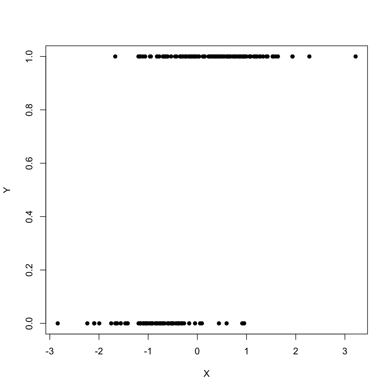 Scatterplot of a sample \(\{(X_i,Y_i)\}_{i=1}^n\) sampled from a logistic regression.