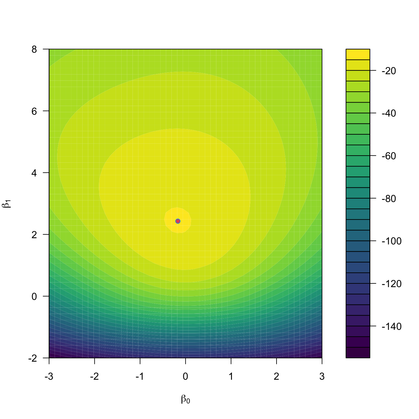 Log-likelihood surface \(\ell(\beta_0,\beta_1)\) and its global maximum \((\hat\beta_0,\hat\beta_1).\)