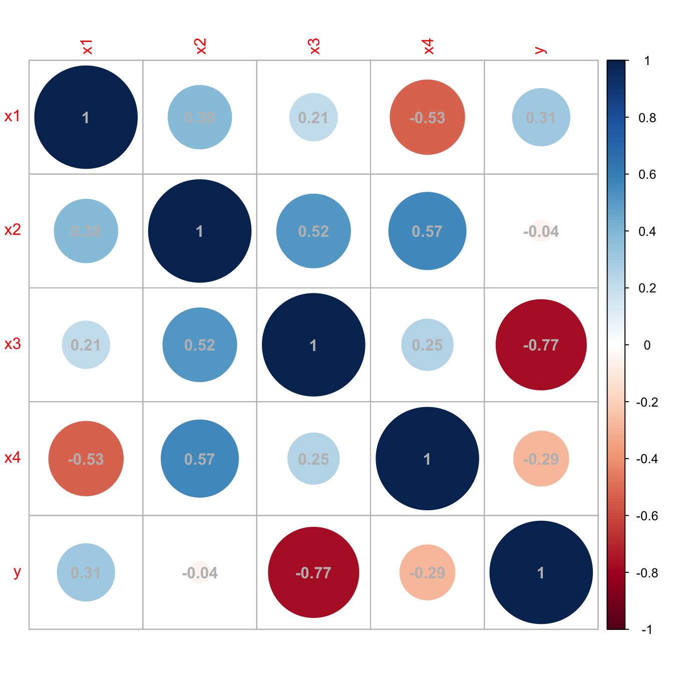 Unsuspicious correlation matrix with hidden multicollinearity.