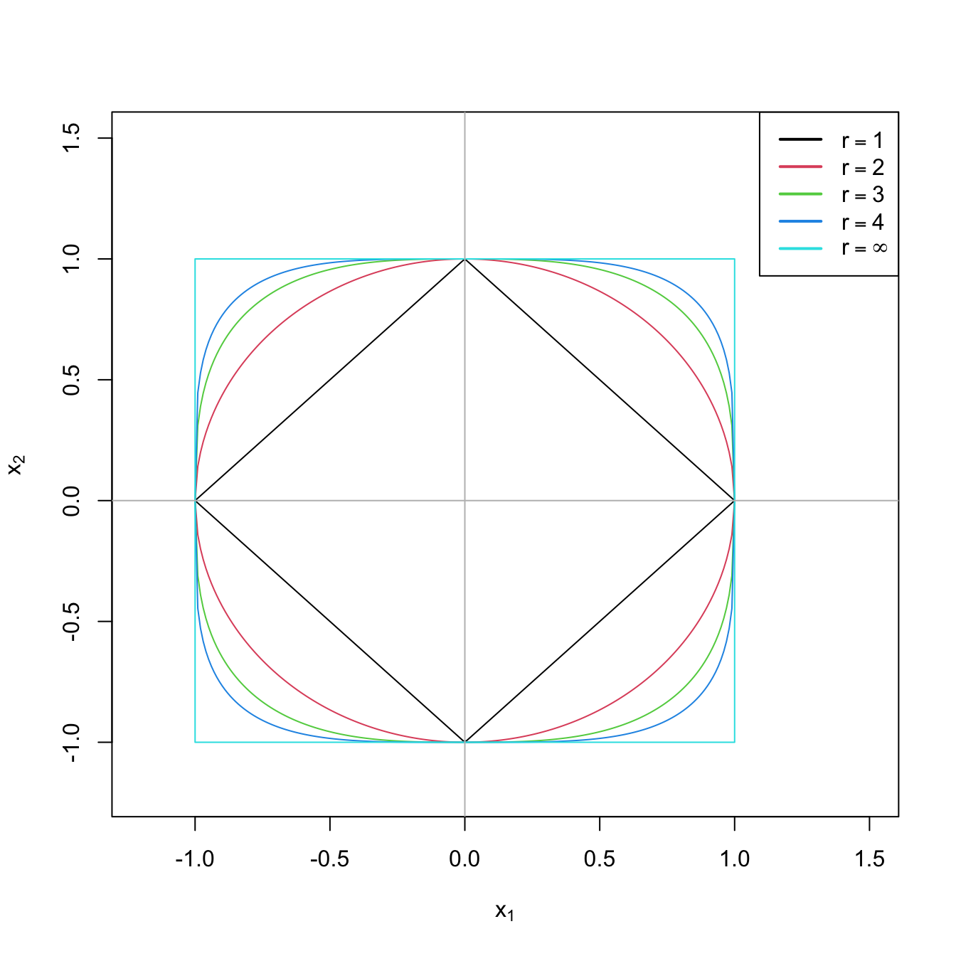 The “unit circle” \(\|(x_1,x_2)\|_r=1\) for \(r=1,2,3,4,\infty.\)