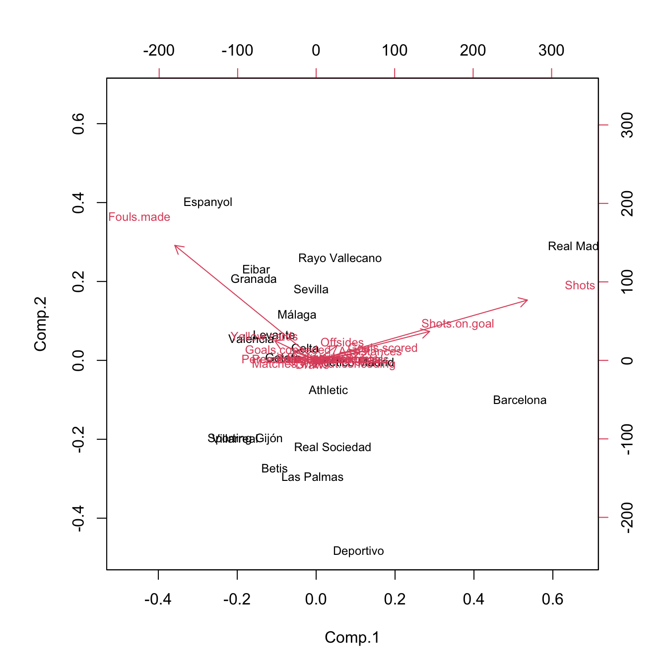 Biplots for laliga dataset, with unstandardized and standardized data, respectively.