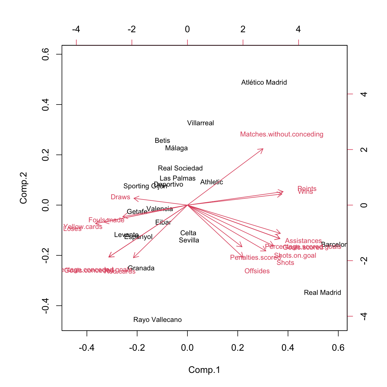 Biplots for laliga dataset, with unstandardized and standardized data, respectively.