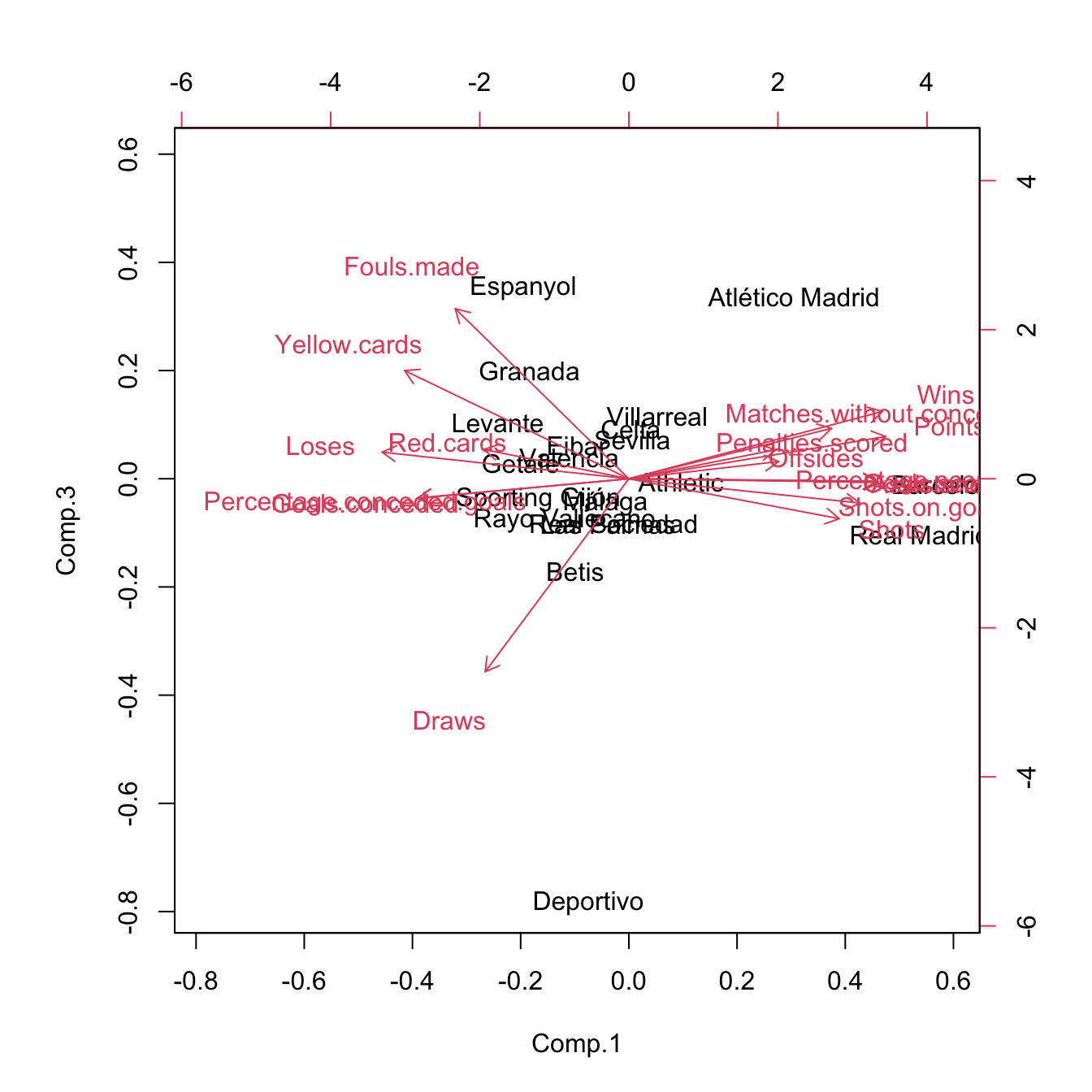 Pseudo-biplots for laliga dataset based on principal components 1 and 3, and principal components 2 and 3, respectively.