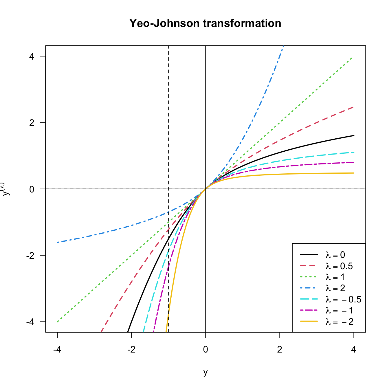 Yeo–Johnson transformation for some values of \(\lambda.\) The Box–Cox transformation for \(\lambda,\) and shifted by \(-1\) units, corresponds to the part \(y\geq -1\) of the plot.