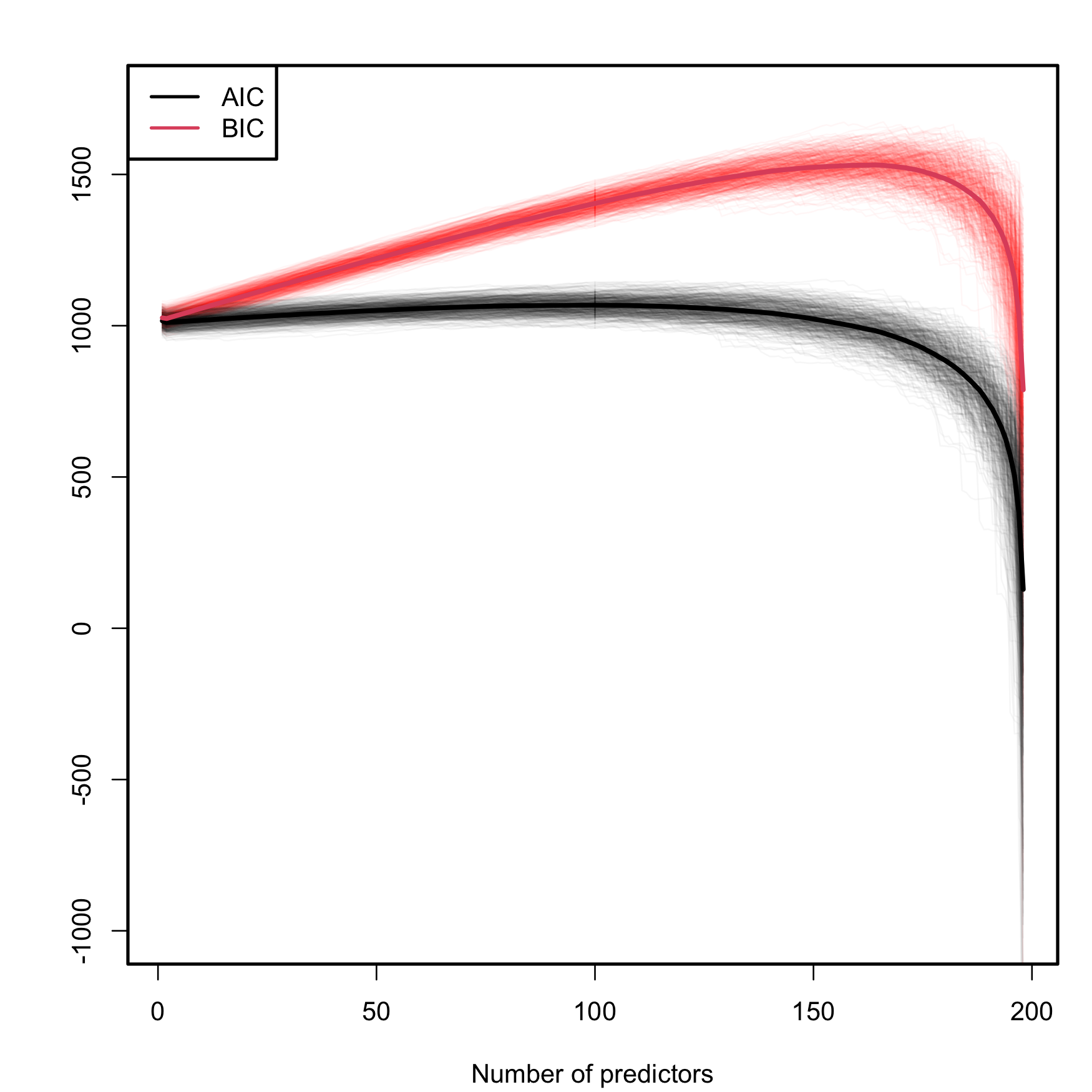 Comparison of BIC and AIC on the model (2.26) fitted with data generated by (2.25). The number of predictors \(p\) ranges from \(1\) to \(198,\) with only the first two predictors being significant. The \(M=500\) curves for each color arise from \(M\) simulated datasets of sample size \(n=200.\) The thicker curves are the mean of each color’s curves.