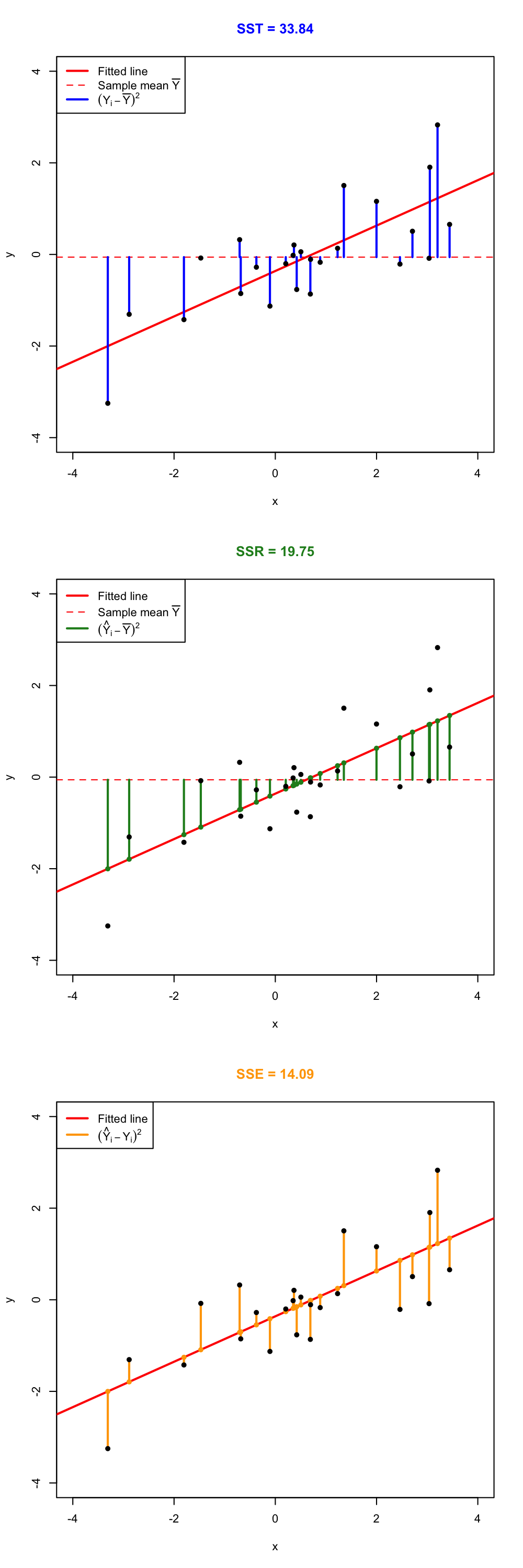 Visualization of the ANOVA decomposition. SST measures the variation of \(Y_1,\ldots,Y_n\) with respect to \(\bar Y.\) SSR measures the variation of \(\hat Y_1,\ldots,\hat Y_n\) with respect to \(\bar{\hat Y} = \bar Y.\) SSE collects the variation between \(Y_1,\ldots,Y_n\) and \(\hat Y_1,\ldots,\hat Y_n,\) that is, the variation of the residuals.