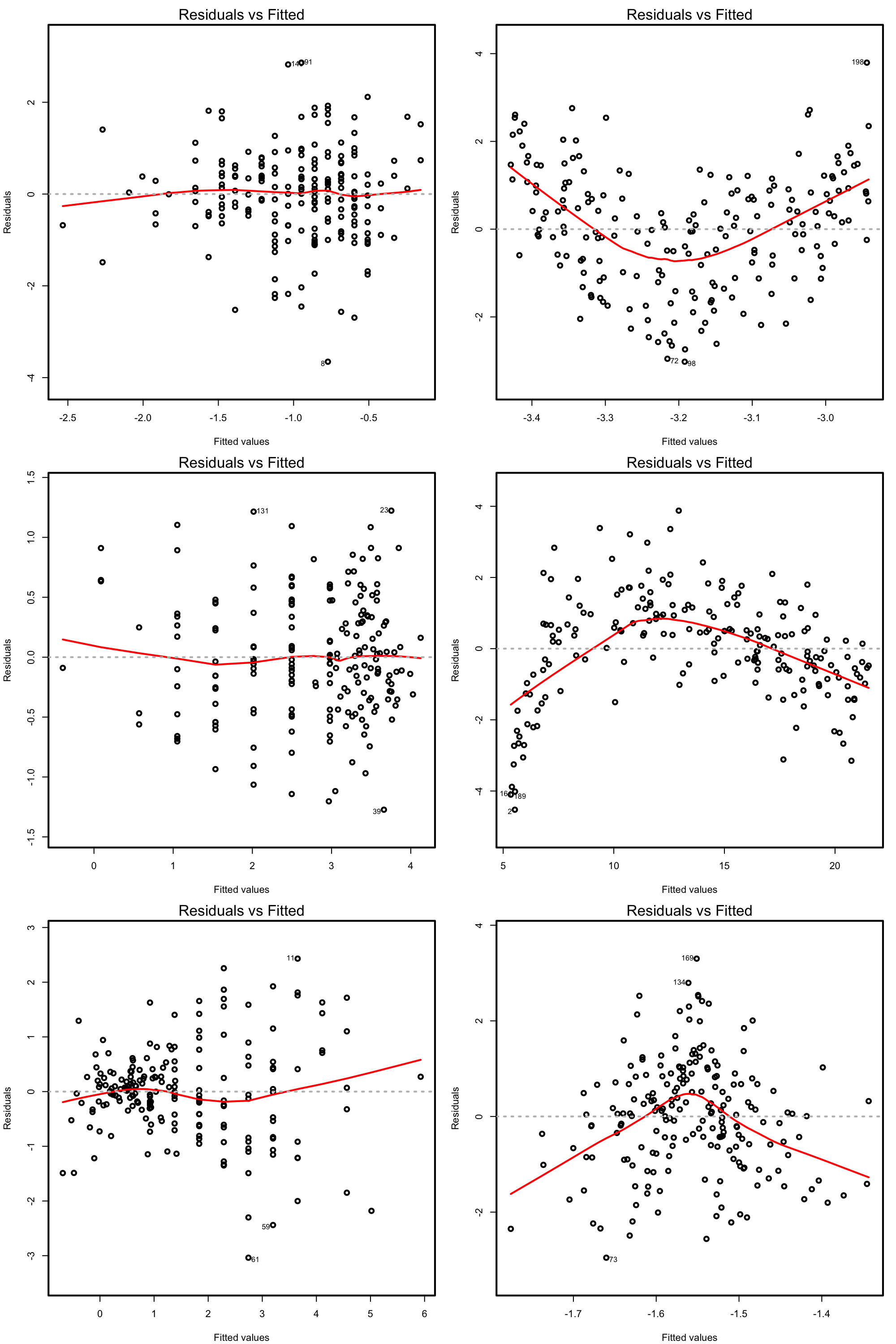 Residuals vs. fitted values plots for datasets respecting (left column) and violating (right column) the linearity assumption.