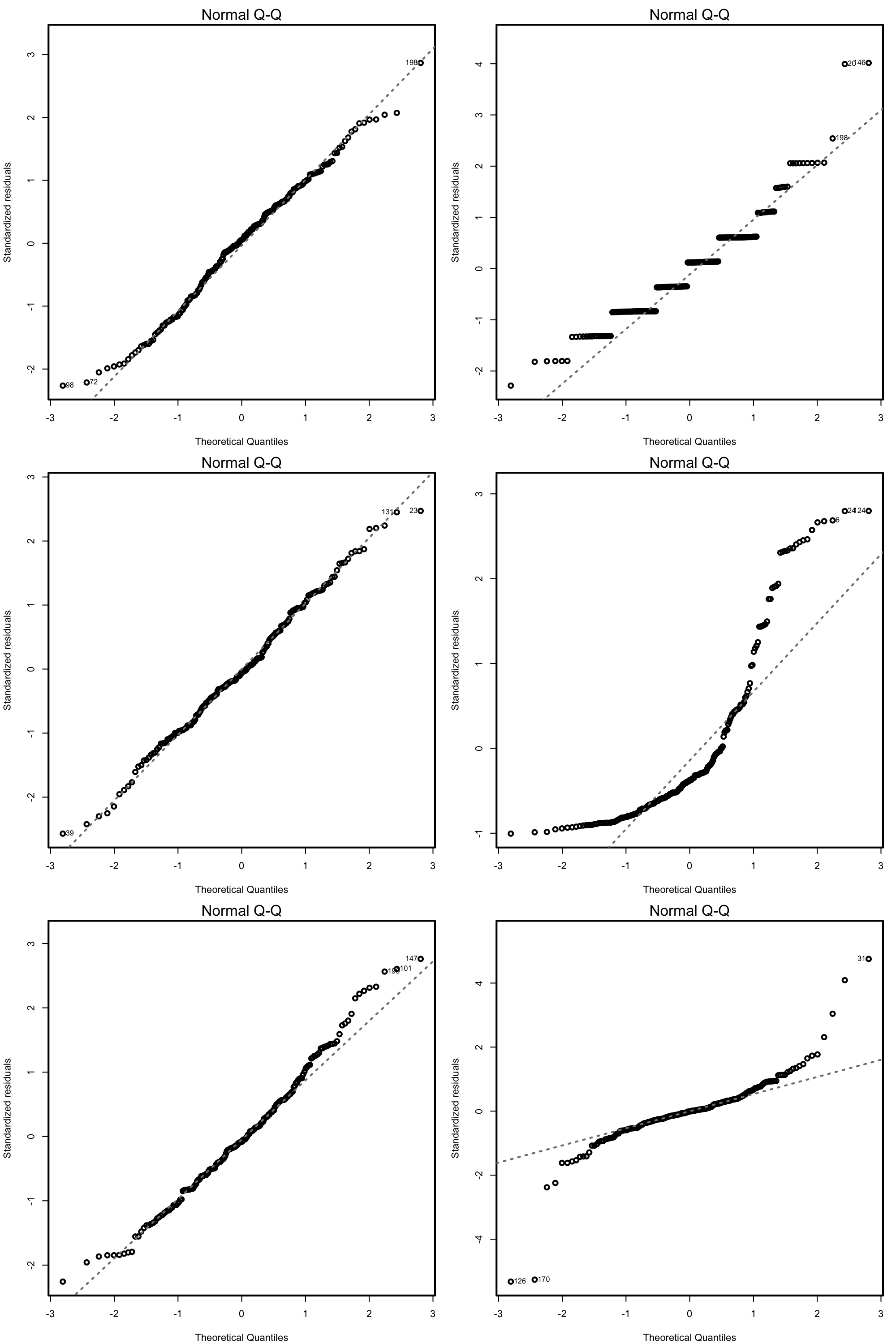 QQ-plots for datasets respecting (left column) and violating (right column) the normality assumption.