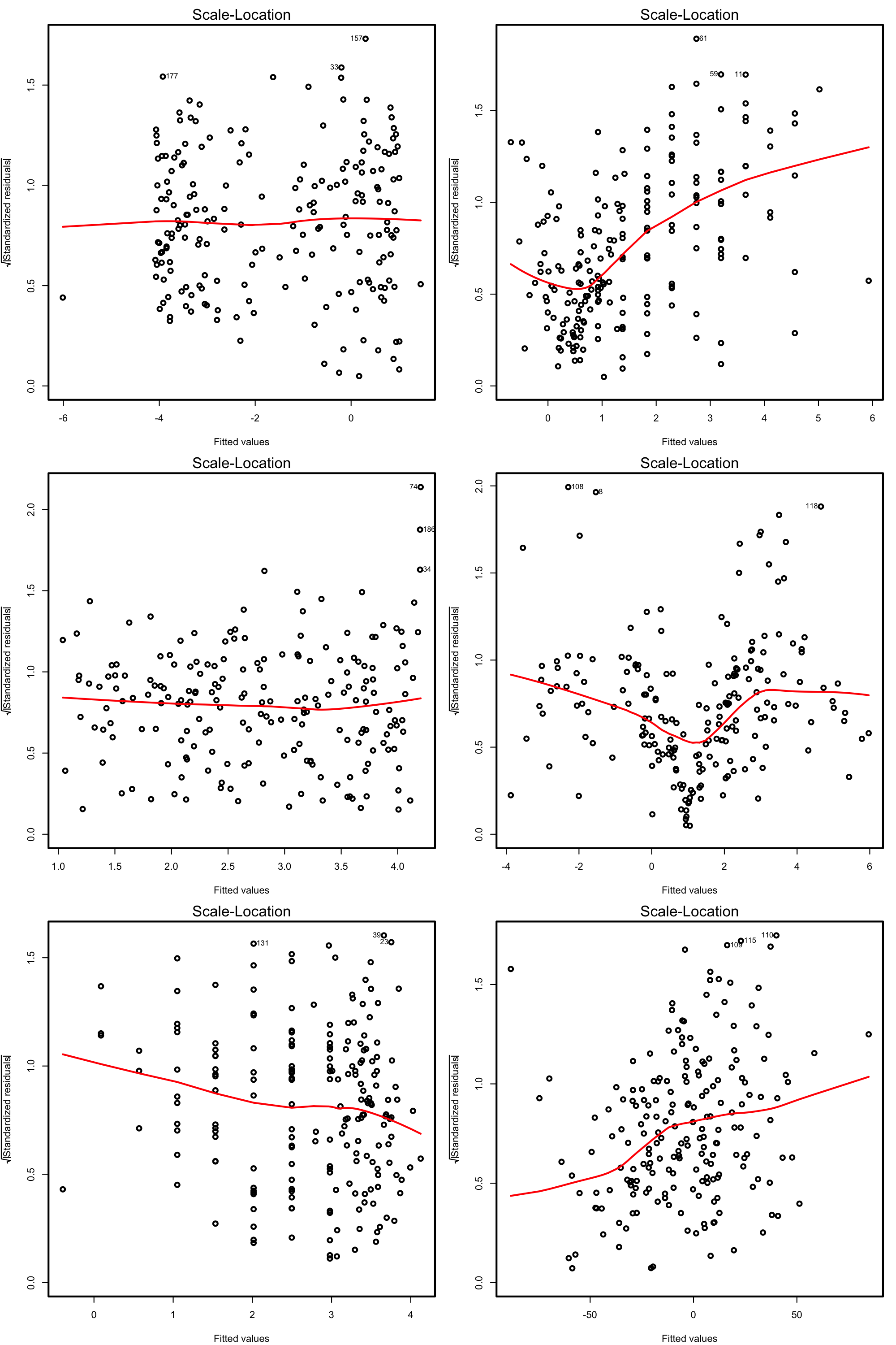 Scale-location plots for datasets respecting (left column) and violating (right column) the homoscedasticity assumption.