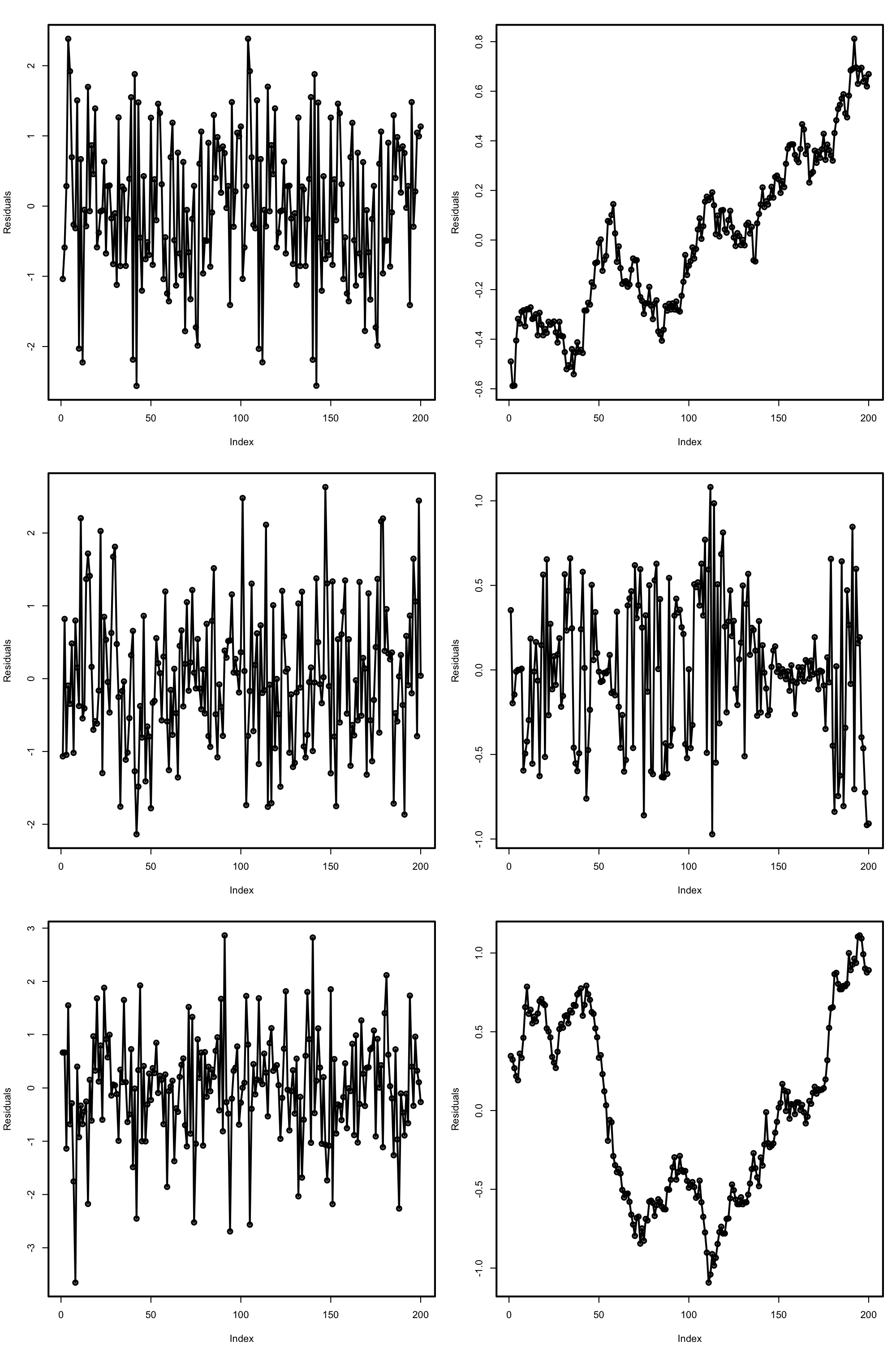 Serial plots of the residuals for datasets respecting (left column) and violating (right column) the independence assumption.