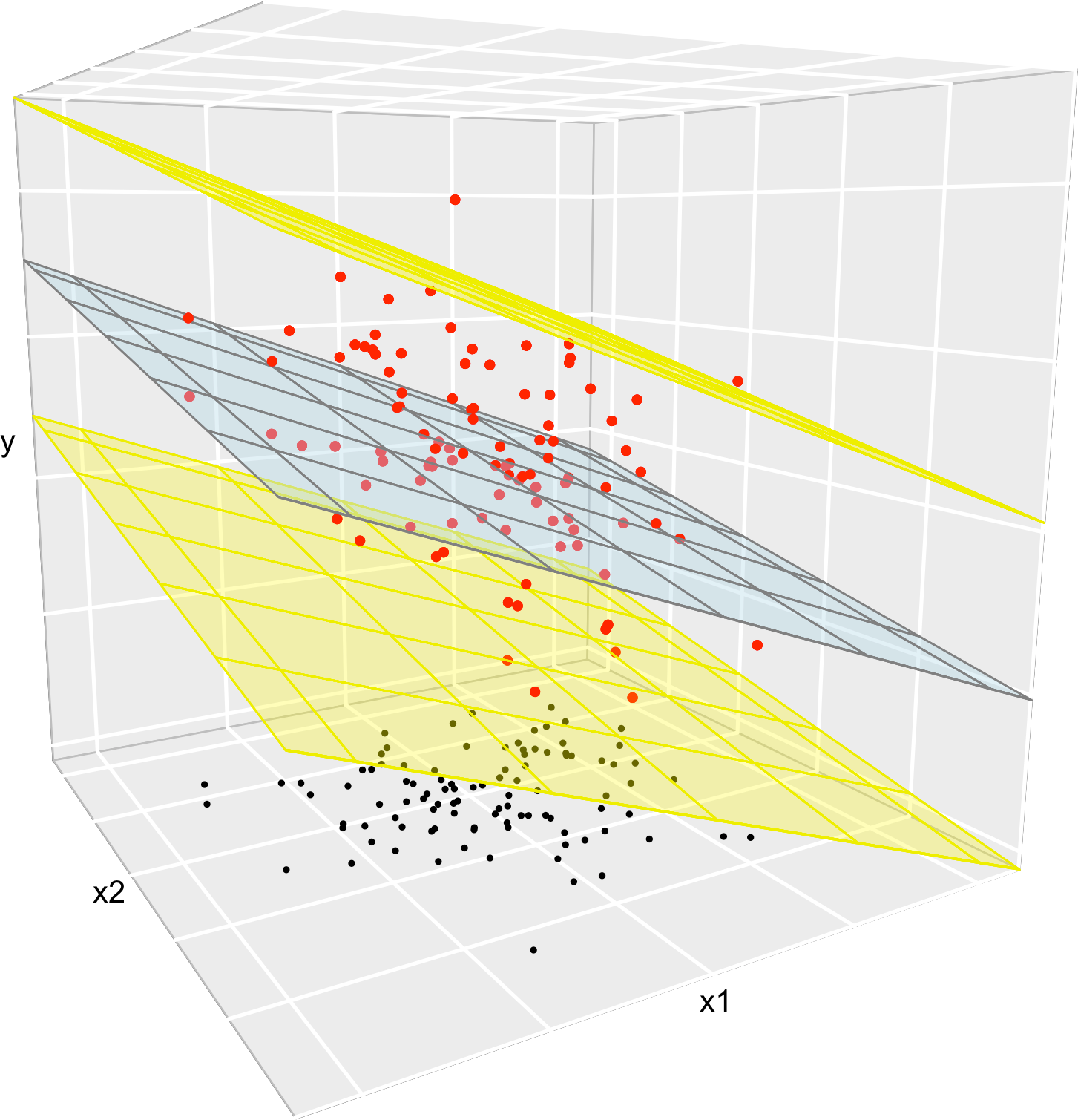 The key concepts of the multiple linear model when \(p=2.\) The red points represent a sample with population regression plane \(y=\beta_0+\beta_1x_1+\beta_2x_2\) given by the blue plane. The black points represent the associated observations of the predictors. The space between the yellow planes denotes where \(95\%\) of the data is, according to the model.