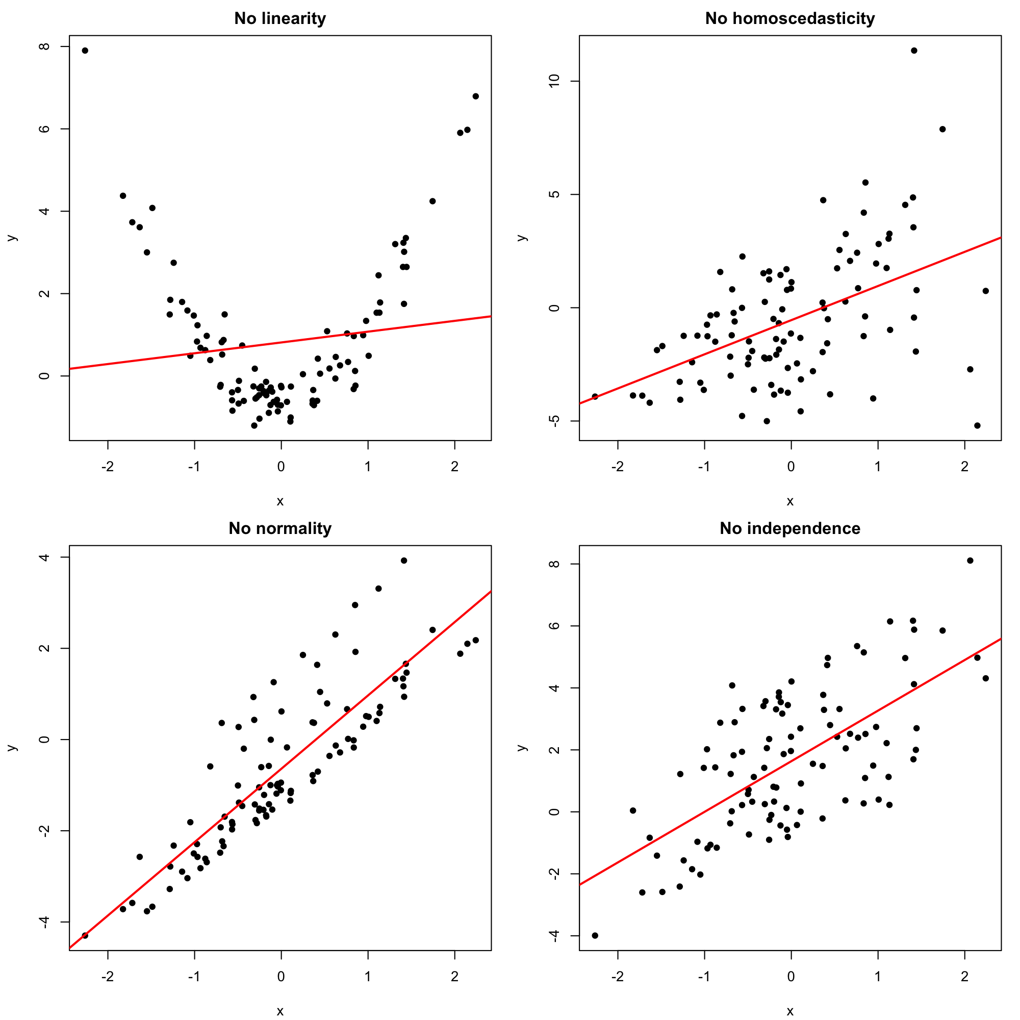 Problematic simple linear models (a single assumption does not hold).