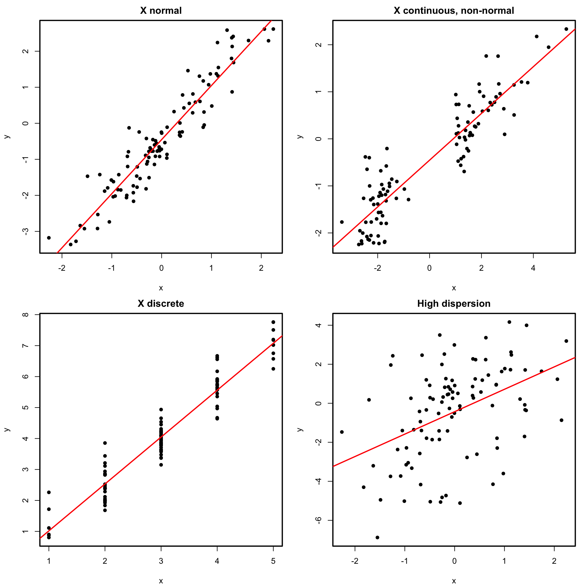 Perfectly valid simple linear models (all the assumptions are verified).