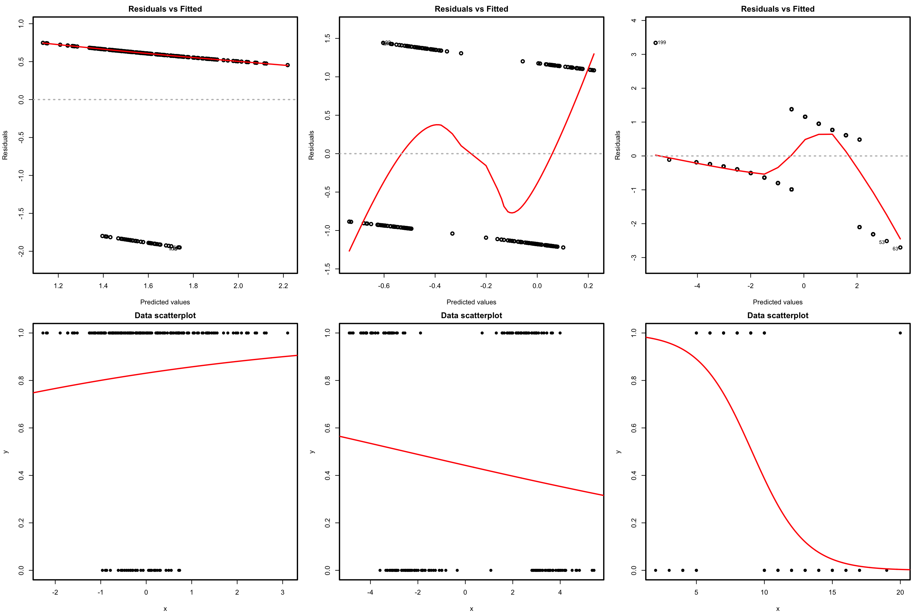 Residuals vs. fitted values plots (first row) for datasets (second row) violating the linearity assumption in logistic regression.